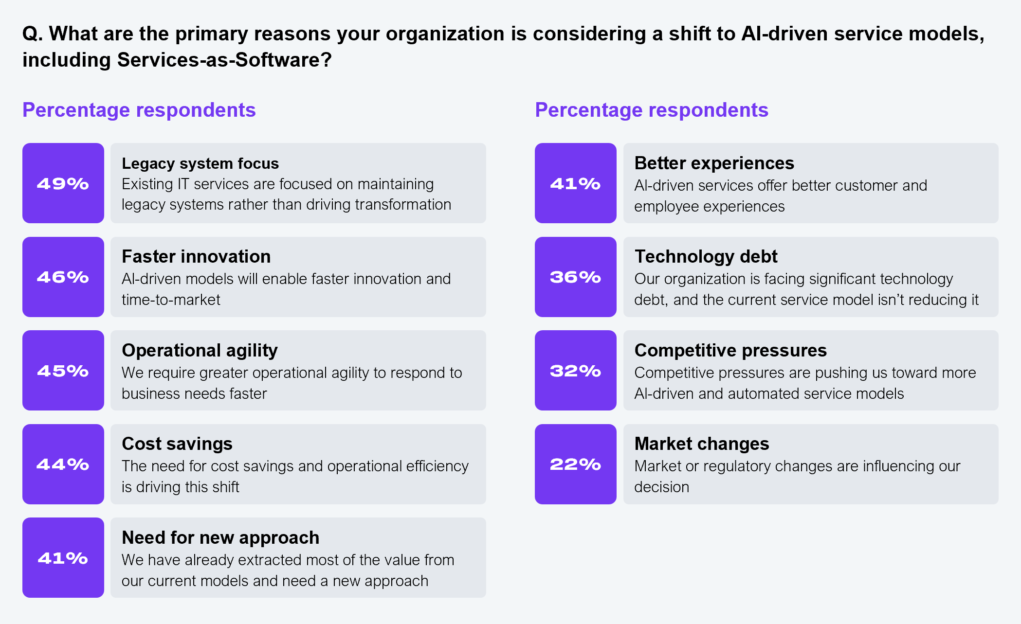 A two-column list chart showing the primary reasons organizations are considering a shift to AI-driven service models including Services-as-Software™. Legacy system focus, existing IT services are focused on maintaining legacy systems rather than driving transformation: 49%. Faster innovation, AI-driven models will enable faster innovation and time-to-market: 46%. Operational agility, we require greater operational agility to respond to business needs faster: 45%. Cost savings, the need for cost savings and operational efficiency is driving this shift: 44%. Need for new approach, we have already extracted most of the value from our current models: 41%. Better experiences, AI-driven services offer better customer and employee experiences: 41%. Technology debt, the current service model isn't reducing significant tech debt: 36%. Competitive pressures pushing toward more AI-driven and automated service models: 32%. Market changes, market or regulatory changes are influencing the decision: 22%. Sample: 608 IT and business leaders across Global 2000 enterprises. Source: HFS Research in partnership with Publicis Sapient, 2025.