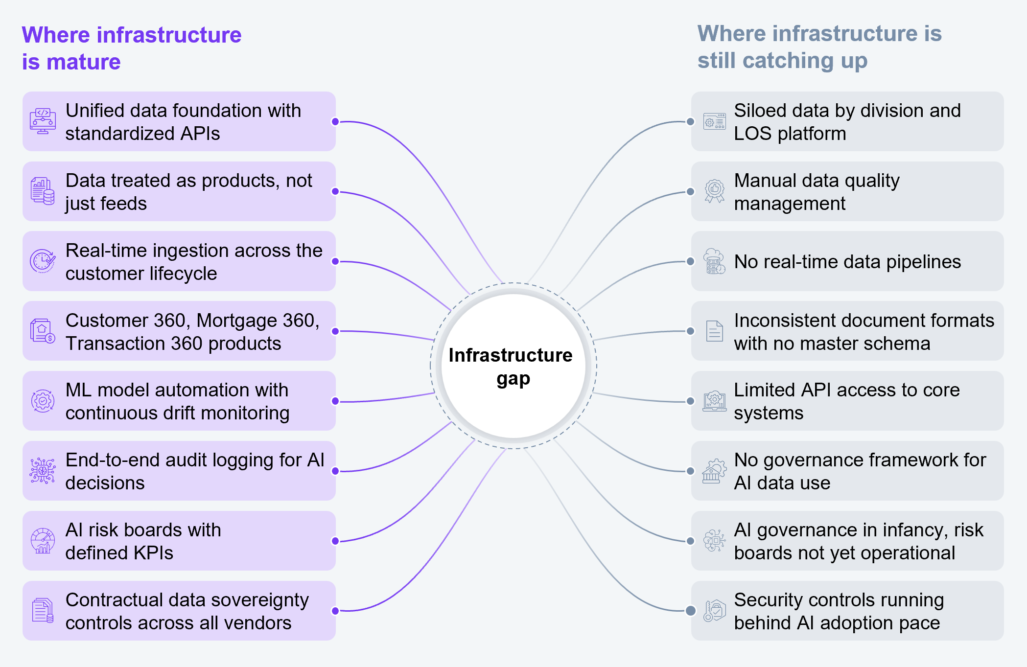 Two-column comparison diagram separated by an infrastructure gap, contrasting where infrastructure is mature against where it is still catching up, across eight paired dimensions. Mature: unified data foundation with standardized APIs; data treated as products, not just feeds; real-time ingestion across the customer lifecycle; Customer 360, Mortgage 360, and Transaction 360 products; ML model automation with continuous drift monitoring; end-to-end audit logging for AI decisions; AI risk boards with defined KPIs; and contractual data sovereignty controls across all vendors. Still catching up: siloed data by division and loan origination system platform; manual data quality management; no real-time data pipelines; inconsistent document formats with no master schema; limited API access to core systems; no governance framework for AI data use; AI governance in infancy with risk boards not yet operational; and security controls running behind AI adoption pace. Sample size: based on 11 US senior non-bank lender executives. Source: HFS Research in partnership with Cognizant, 2026.