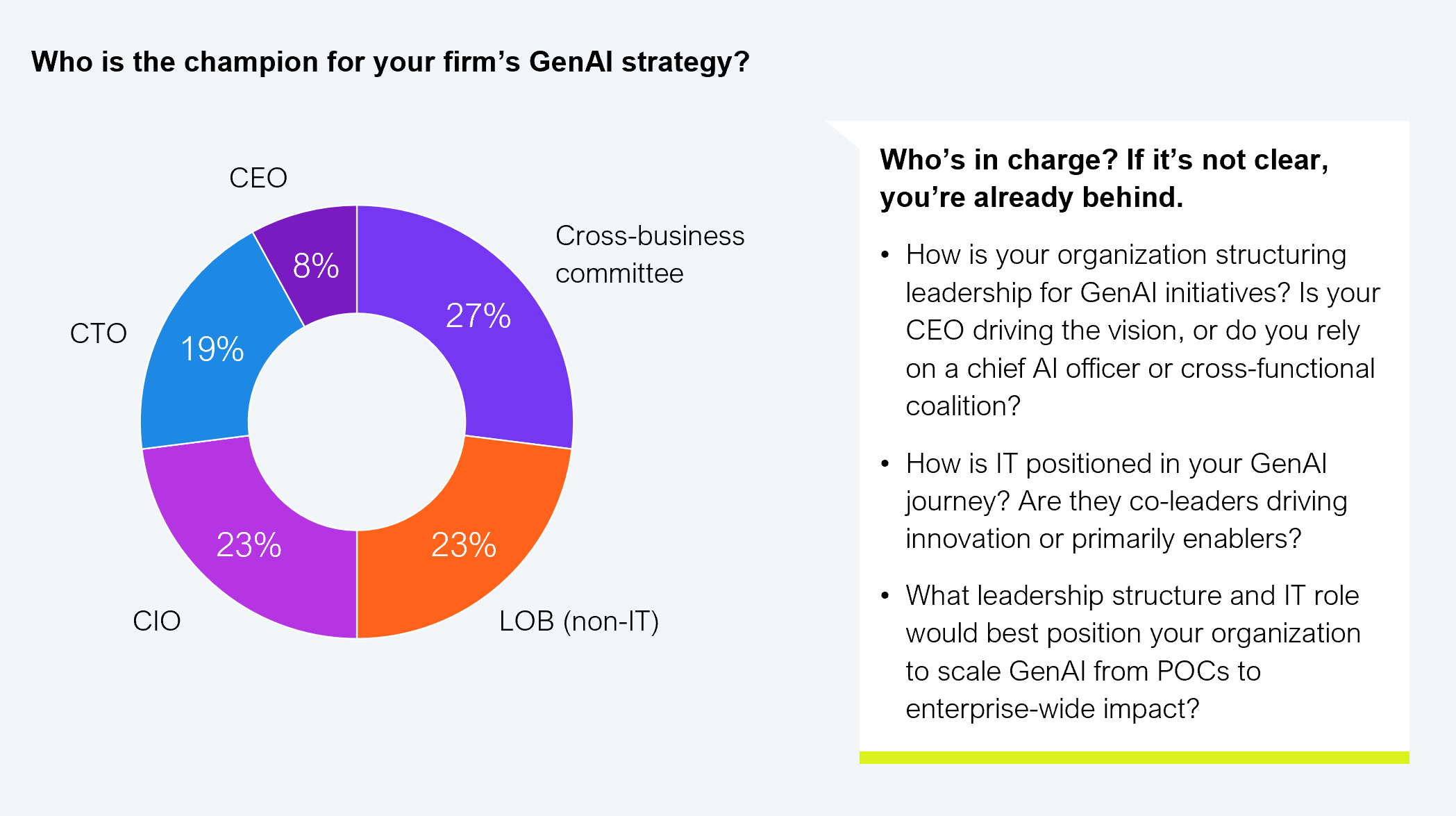 A donut chart answering the question "Who is the champion for your firm's GenAI strategy?" Segments show: cross-business committee, 27%; LOB (non-IT), 23%; CIO, 23%; CTO, 19%; CEO, 8%. Survey sample: n=26. Source: HFS Research, 2024.