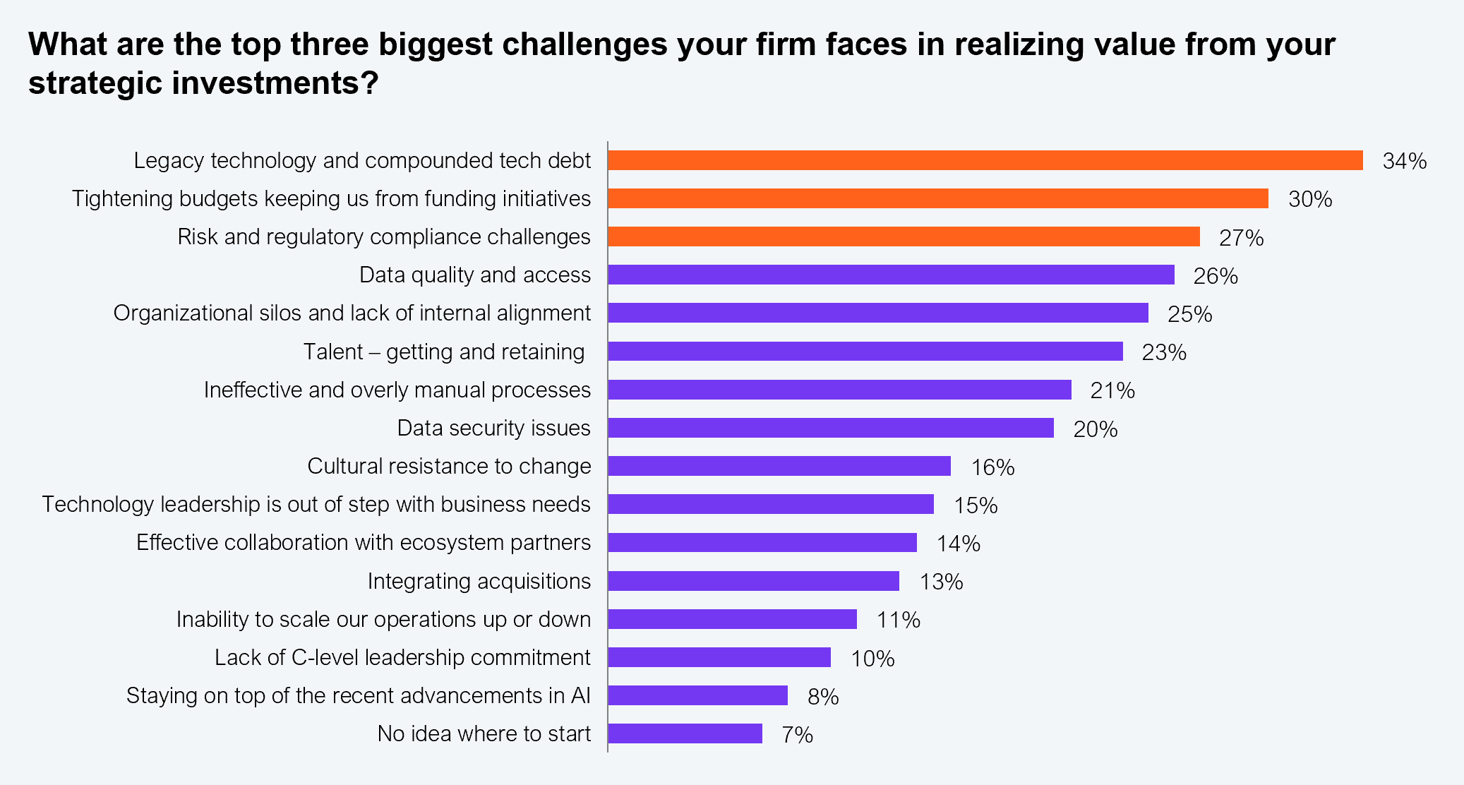 A horizontal bar chart showing the top three biggest challenges firms face in realizing value from strategic investments. Legacy technology and compounded tech debt: 34%. Tightening budgets keeping us from funding initiatives: 30%. Risk and regulatory compliance challenges: 27%. Data quality and access: 26%. Organizational silos and lack of internal alignment: 25%. Talent, getting and retaining: 23%. Ineffective and overly manual processes: 21%. Data security issues: 20%. Cultural resistance to change: 16%. Technology leadership is out of step with business needs: 15%. Effective collaboration with ecosystem partners: 14%. Integrating acquisitions: 13%. Inability to scale our operations up or down: 11%. Lack of C-level leadership commitment: 10%. Staying on top of the recent advancements in AI: 8%. No idea where to start: 7%. Sample: 257 US non-bank lenders and ecosystem partners. Source: HFS Research in partnership with Cognizant, 2025.