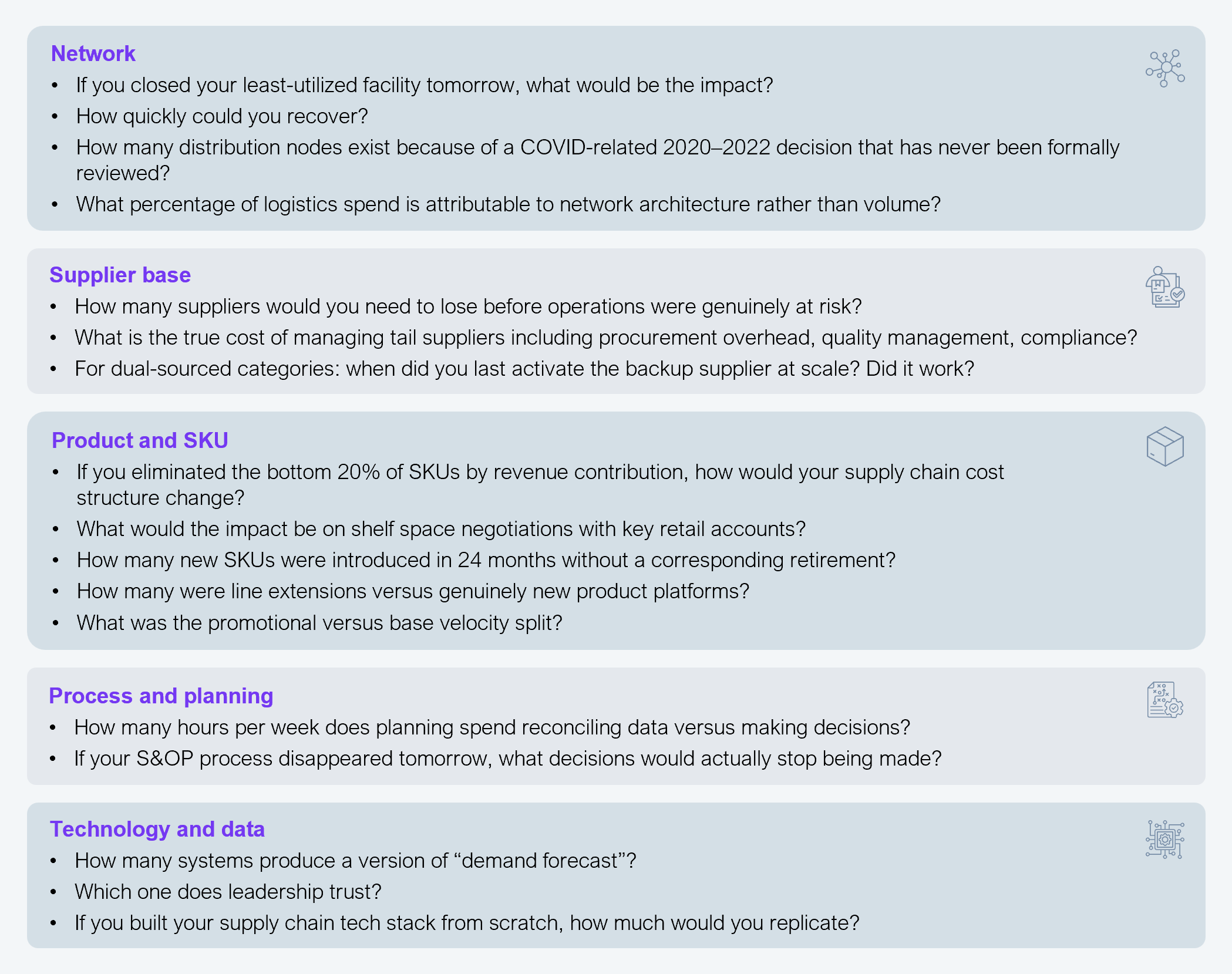 Five-section reference exhibit listing cross-functional diagnostic questions for each of the five supply chain complexity domains. Network questions cover facility utilization, recovery speed, COVID-era decisions not formally reviewed, and logistics spend attributable to network architecture. Supplier base questions cover the number of suppliers needed to put operations at risk, the true cost of managing tail suppliers, and whether backup suppliers have been activated at scale. Product and SKU questions cover the P&L impact of eliminating the bottom 20% of SKUs, new SKU introductions without corresponding retirements, line extensions versus new platforms, and promotional versus base velocity split. Process and planning questions cover hours spent reconciling data versus making decisions, and which decisions would stop if S&OP disappeared. Technology and data questions cover the number of systems producing demand forecasts, which one leadership trusts, and how much of the current tech stack would be replicated if built from scratch. Source: HFS Research, 2026.