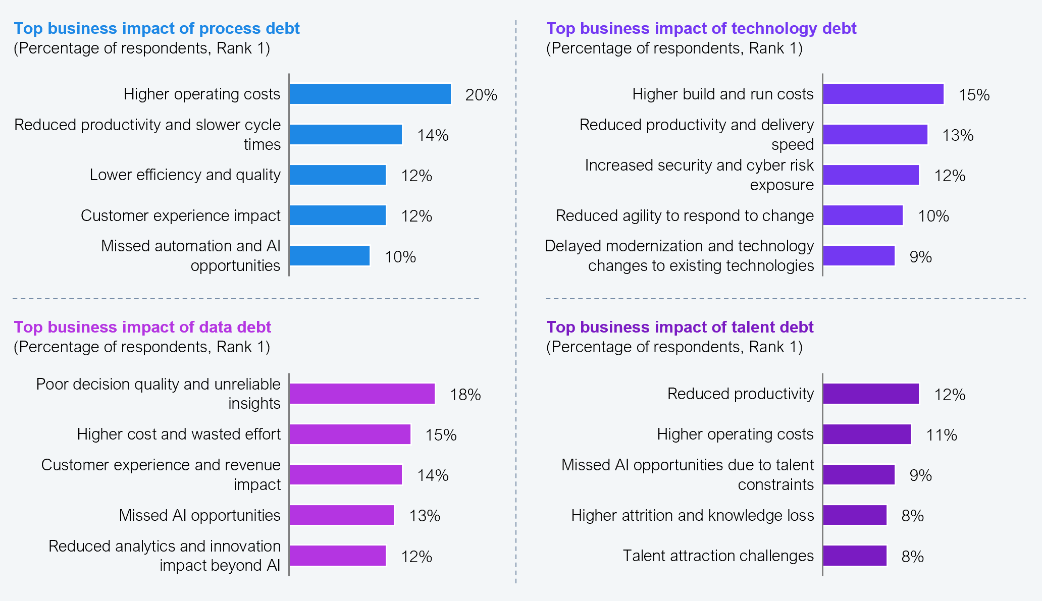 Four ranked bar lists, one per debt type, showing the top business impact reported as the rank 1 priority, as a percentage of respondents. Top business impact of process debt: higher operating costs 20%, reduced productivity and slower cycle times 14%, lower efficiency and quality 12%, customer experience impact 12%, missed automation and AI opportunities 10%. Top business impact of data debt: poor decision quality and unreliable insights 18%, higher cost and wasted effort 15%, customer experience and revenue impact 14%, missed AI opportunities 13%, reduced analytics and innovation impact beyond AI 12%. Top business impact of technology debt: higher build and run costs 15%, reduced productivity and delivery speed 13%, increased security and cyber risk exposure 12%, reduced agility to respond to change 10%, delayed modernization and technology changes to existing technologies 9%. Top business impact of talent debt: reduced productivity 12%, higher operating costs 11%, missed AI opportunities due to talent constraints 9%, higher attrition and knowledge loss 8%, talent attraction challenges 8%. Sample size: 2,002 global enterprise executives. Source: HFS Research in partnership with Genpact, 2026.