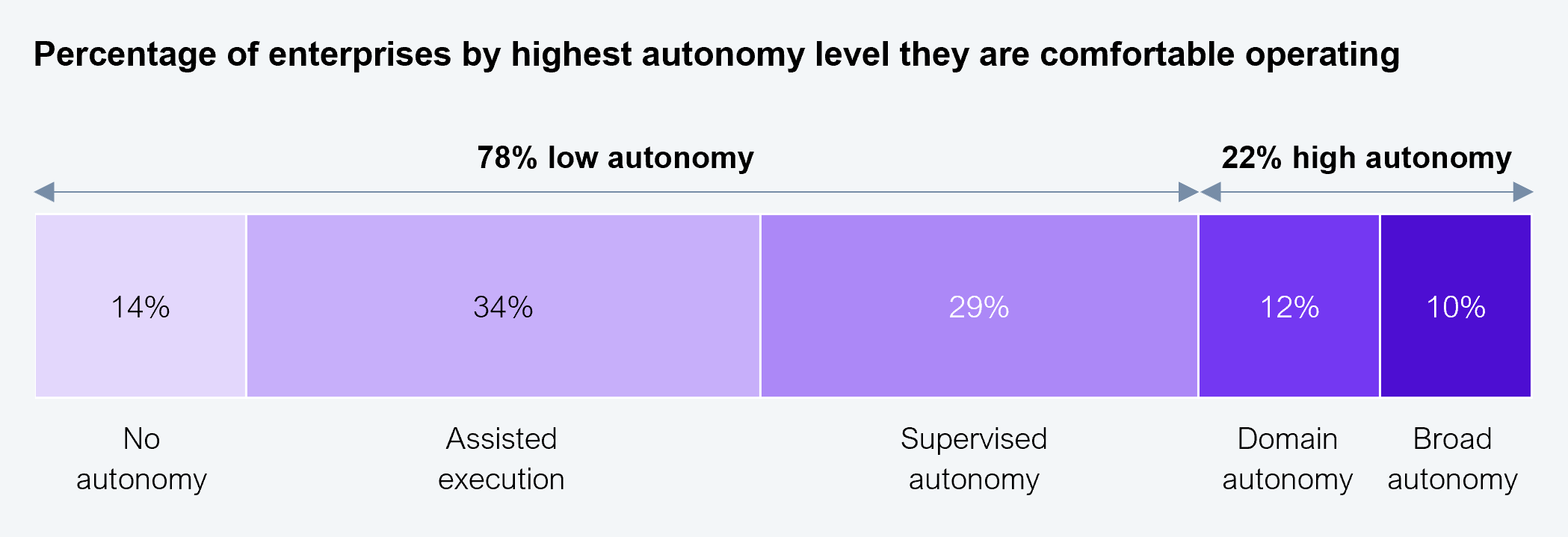 Segmented horizontal spectrum chart. Title: Percentage of enterprises by highest autonomy level they are comfortable operating. Five segments displayed left to right across a spectrum divided into two bands. Low autonomy band (78% total): No autonomy: 14%; Assisted execution: 34%; Supervised autonomy: 29%. High autonomy band (22% total): Domain autonomy: 12%; Broad autonomy: 10%. Sample: 545 senior executives from Fortune 2000 firms. Source: HFS Research, 2026.