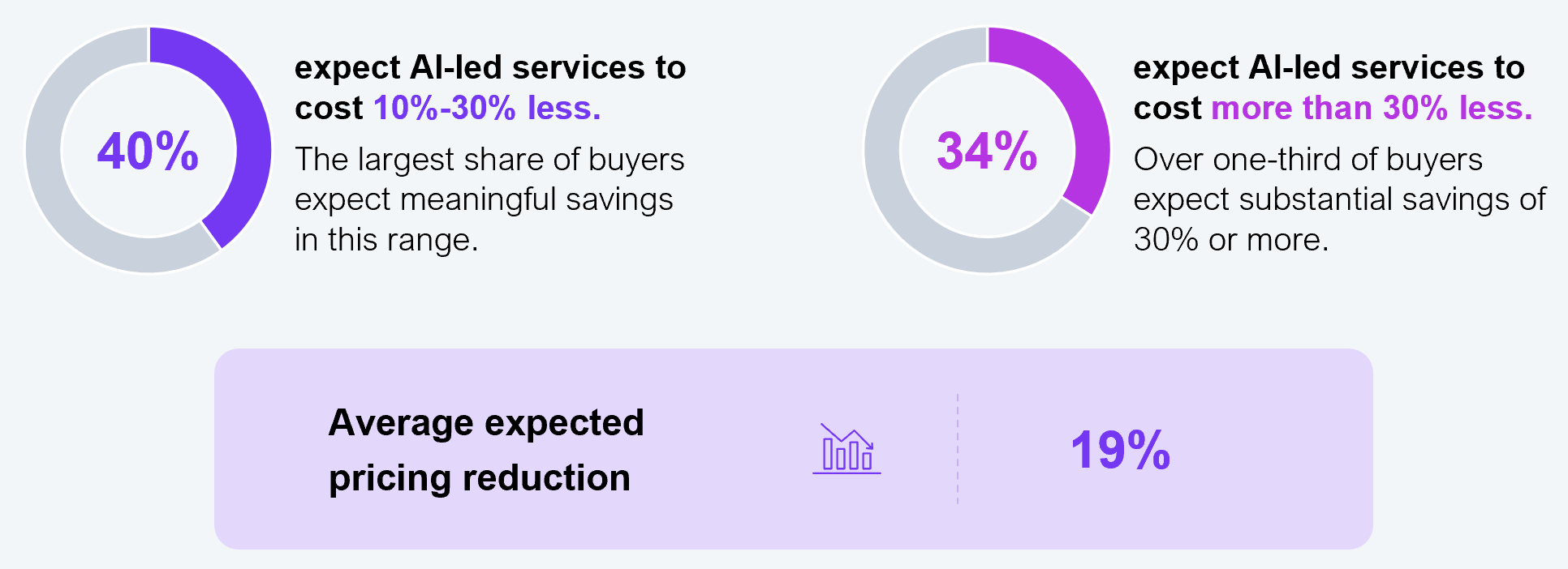Statistic callout graphic on expected pricing reductions for AI-led services. 40% of buyers expect AI-led services to cost 10% to 30% less, the largest share expecting meaningful savings in that range. 34% expect AI-led services to cost more than 30% less, meaning over one-third expect substantial savings of 30% or more. The average expected pricing reduction is 19%. Sample size: n=304, Global 2000. Source: HFS Research, 2026.