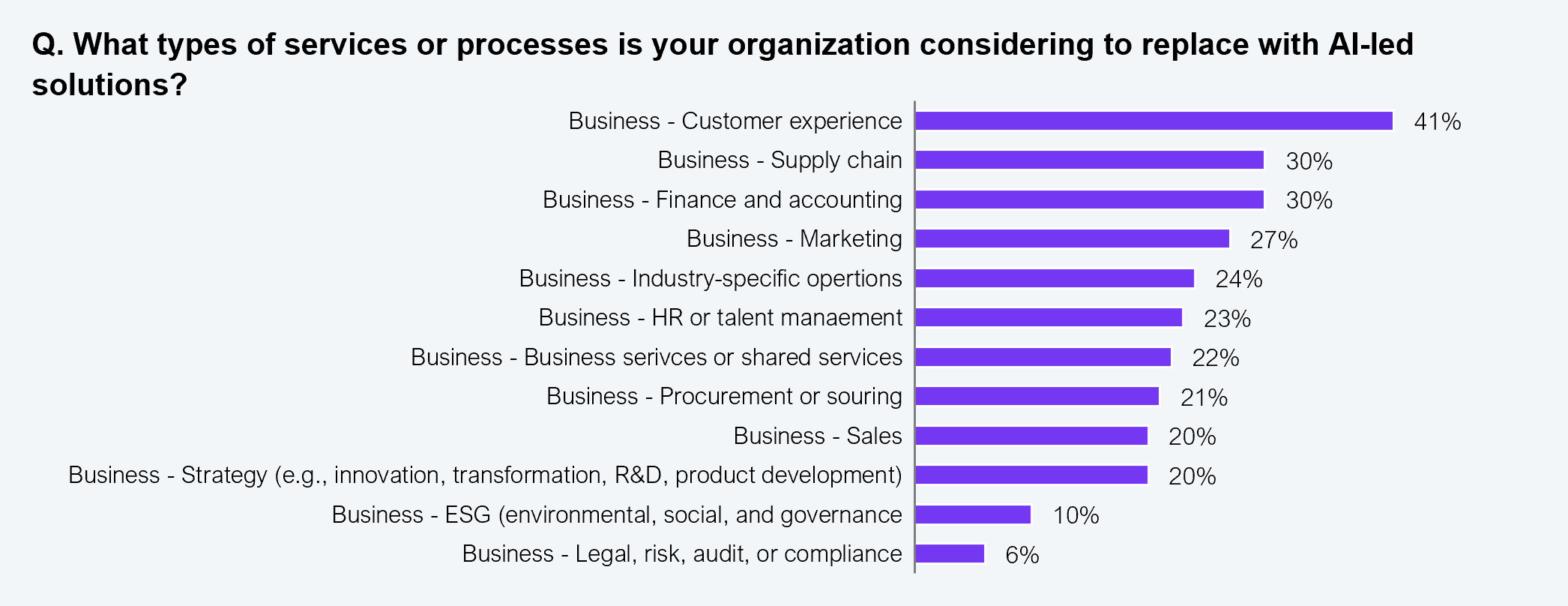 A horizontal bar chart responding to the question "What types of services or processes is your organization considering to replace with AI-led solutions?" Results ranked from highest to lowest: business customer experience 41%, business supply chain 30%, business finance and accounting 30%, business marketing 27%, business industry-specific operations 24%, business HR or talent management 23%, business services or shared services 22%, business procurement or sourcing 21%, business sales 20%, business strategy (e.g., innovation, transformation, R&D, product development) 20%, business ESG (environmental, social, and governance) 10%, and business legal, risk, audit, or compliance 6%. Sample: N=230 Forbes G2000 company executives in the BPO domain. Source: HFS Pulse Survey, 2025.