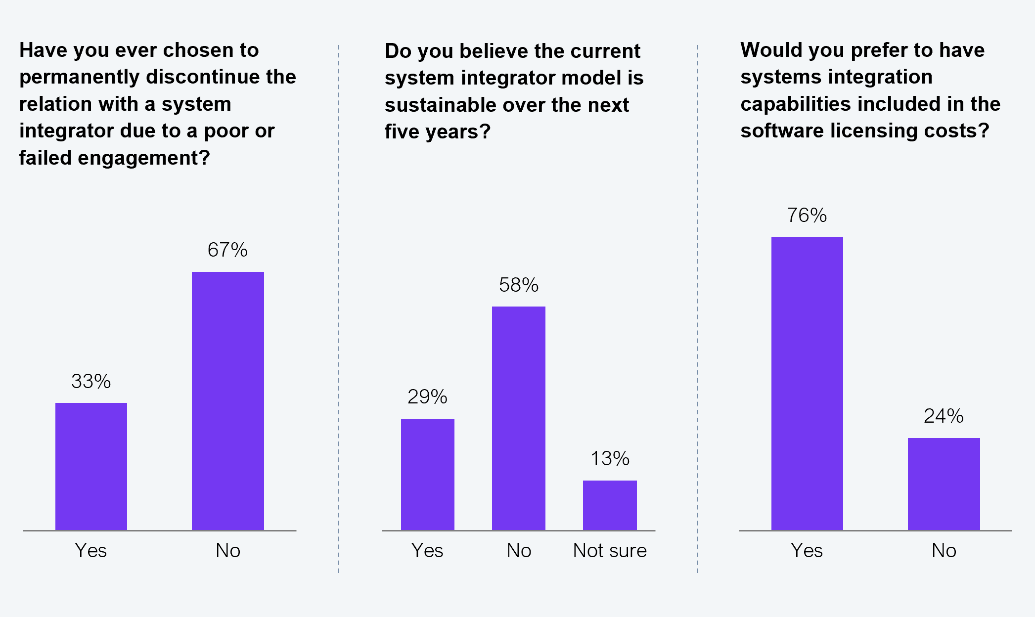A set of three vertical bar charts, each answering a yes/no or three-option question, based on 123 Global 2000 decision makers. Left chart: "Have you ever chosen to permanently discontinue the relation with a system integrator due to a poor or failed engagement?" Yes at 33%, no at 67%. Center chart: "Do you believe the current system integrator model is sustainable over the next five years?" Yes at 29%, no at 58%, not sure at 13%. Right chart: "Would you prefer to have systems integration capabilities included in the software licensing costs?" Yes at 76%, no at 24%. Source: HFS Research, 2025.