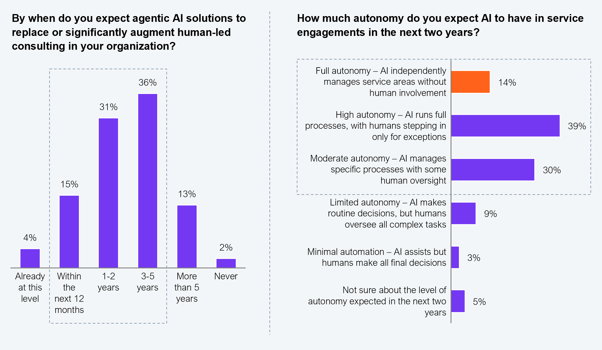 Two-part vertical and horizontal bar chart exhibit. The left vertical bar chart shows when executives expect agentic AI to replace or significantly augment human-led consulting: 4% say this has already occurred; 15% within the next 12 months; 31% in 1 to 2 years; 36% in 3 to 5 years; 13% in more than 5 years; and 2% say never. The right horizontal bar chart shows the expected level of AI autonomy in service engagements within two years: 14% expect full autonomy (AI independently manages service areas without human involvement); 39% expect high autonomy (AI runs full processes, with humans stepping in only for exceptions); 30% expect moderate autonomy (AI manages specific processes with some human oversight); 9% expect limited autonomy (AI makes routine decisions, but humans oversee all complex tasks); 3% expect minimal automation (AI assists but humans make all final decisions); and 5% are not sure about the level of autonomy expected. Sample: 1,002 executives. Source: HFS Research in collaboration with IBM, 2025.