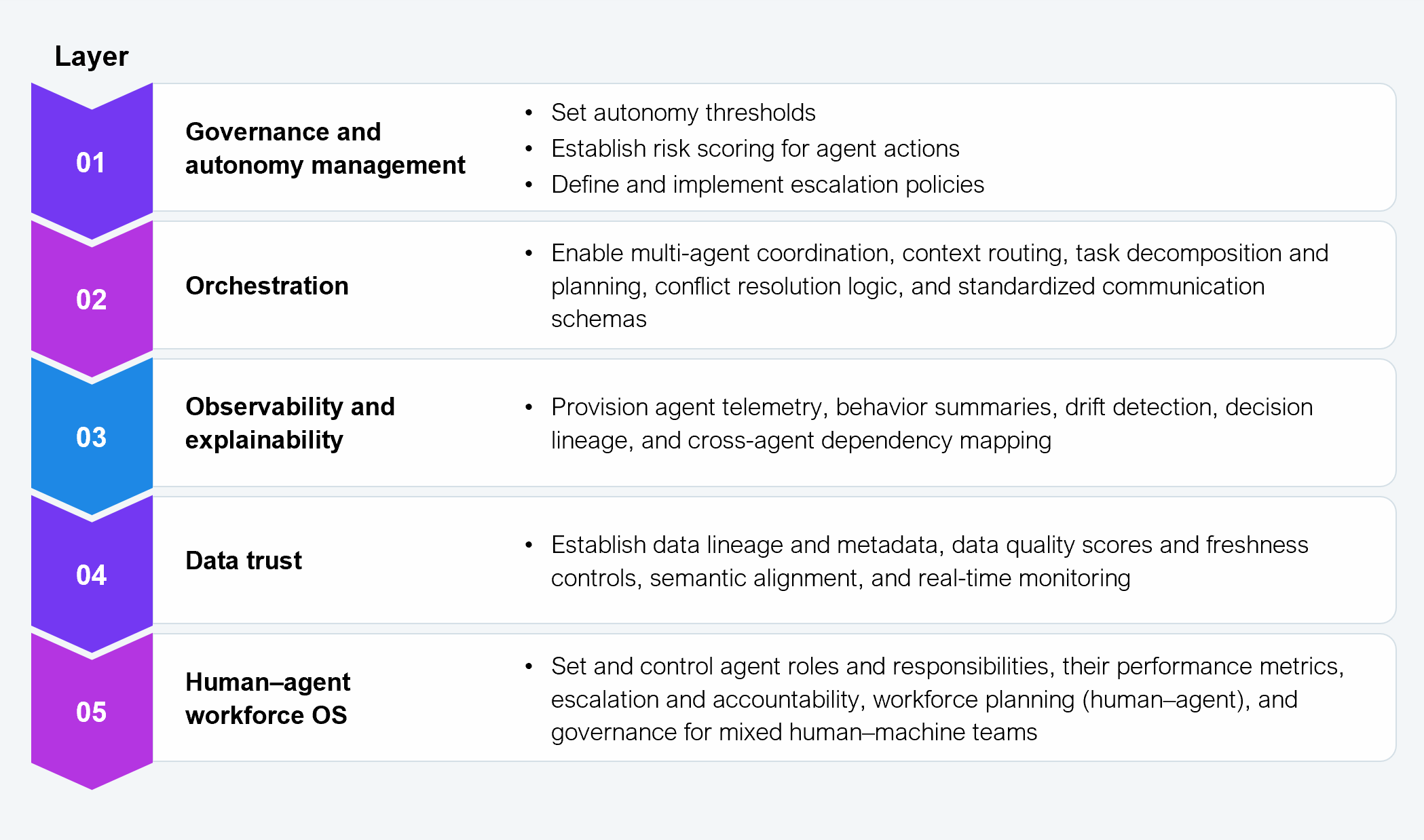 Five-row reference table listing the five foundational layers of an agent operating system. Each row contains a layer number, a layer name, and bullet-point descriptions of what the layer covers. Layer 01: Governance and autonomy management, set autonomy thresholds; establish risk scoring for agent actions; define and implement escalation policies. Layer 02: Orchestration, enable multi-agent coordination, context routing, task decomposition and planning, conflict resolution logic, and standardized communication schemas. Layer 03: Observability and explainability – provision agent telemetry, behavior summaries, drift detection, decision lineage, and cross-agent dependency mapping. Layer 04: Data trust – establish data lineage and metadata, data quality scores and freshness controls, semantic alignment, and real-time monitoring. Layer 05: Human-agent workforce OS – set and control agent roles and responsibilities, their performance metrics, escalation and accountability, workforce planning (human-agent), and governance for mixed human-machine teams. Source: HFS Research, 2026.