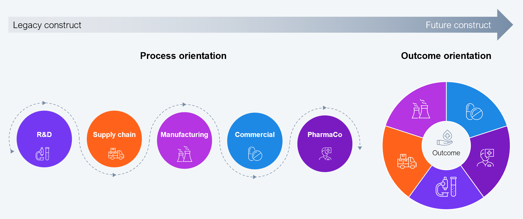 A conceptual diagram contrasting legacy construct (process orientation) with future construct (outcome orientation). The legacy side shows five separate circles representing siloed functions: R&D, supply chain, manufacturing, commercial, and pharmacovigilance, each with its own icon, arranged sequentially to represent a linear workflow. The future side shows the same five functional areas merged into a single integrated wheel centered on "Outcome," indicating cross-functional collaboration replacing linear handoffs. Source: HFS Research, 2025.