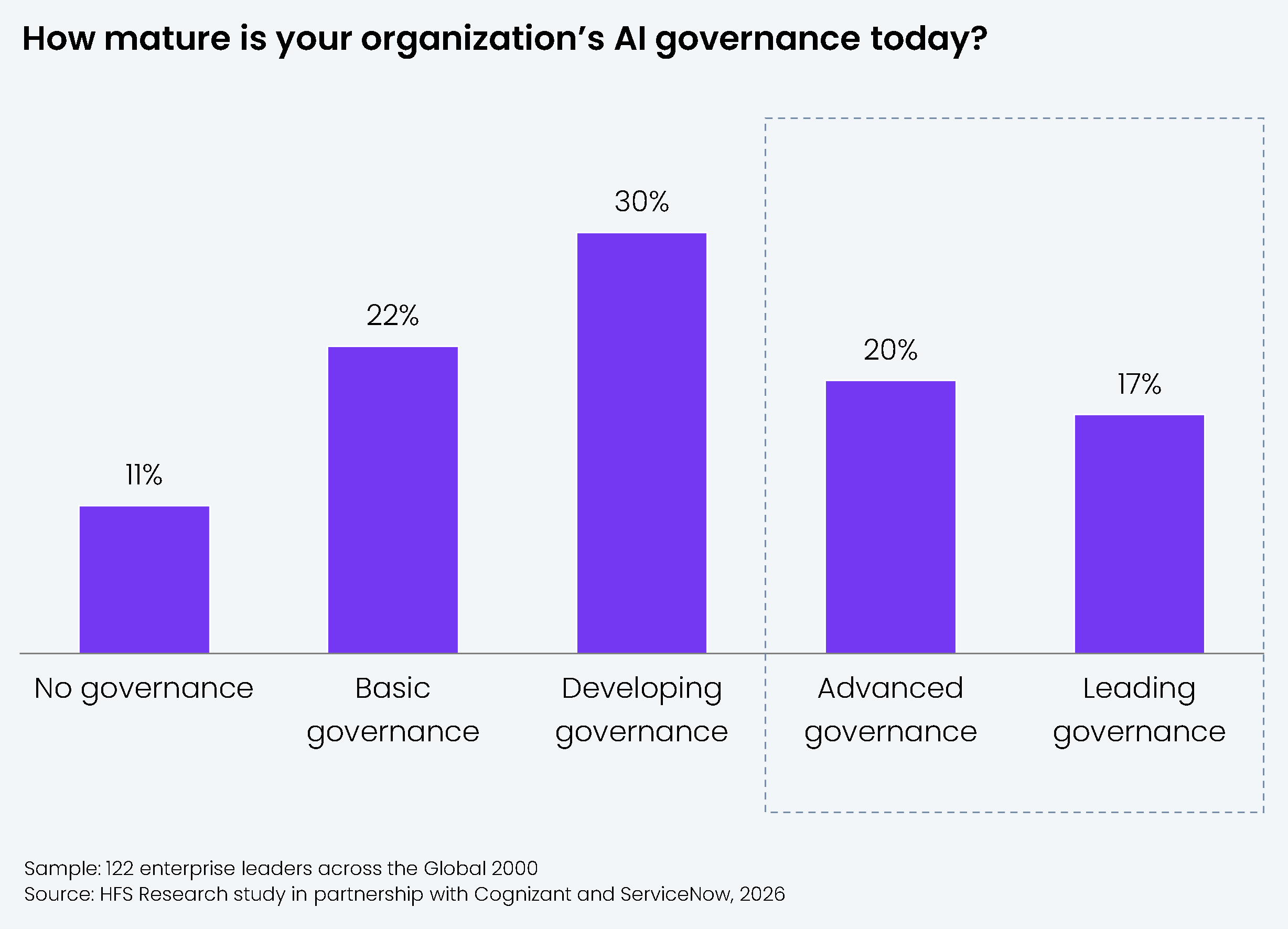 Vertical bar chart showing responses from 122 enterprise leaders across the Global 2000 to the question: "How mature is your organization's AI governance today?" Five maturity levels are shown. Results: No governance = 11%; Basic governance = 22%; Developing governance = 30%; Advanced governance = 20%; Leading governance = 17%. Advanced and Leading governance levels are highlighted with a dashed box, indicating the approximately one in three enterprises that have a governance framework going beyond basic policy controls. All bars are shown in purple. Sample: 122 enterprise leaders across the Global 2000. Source: HFS Research study in partnership with Cognizant and ServiceNow, 2026