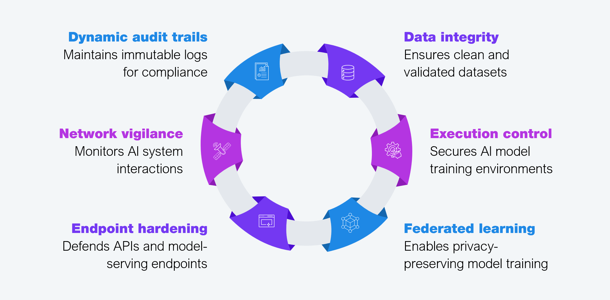 A circular hexagonal arrangement of six components forming the HFS DEFEND framework, connected by a continuous loop of arrows to indicate that each element reinforces the others. The six components are: Data integrity (ensures clean and validated datasets), Execution control (secures AI model training environments), Federated learning (enables privacy-preserving model training), Endpoint hardening (defends APIs and model-serving endpoints), Network vigilance (monitors AI system interactions), and Dynamic audit trails (maintains immutable logs for compliance). Each component is represented by a labeled icon positioned around the circular flow. Source: HFS Research, 2025.