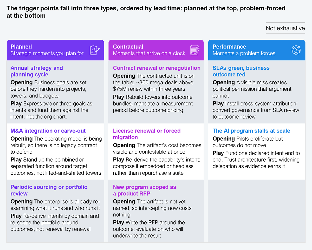 Framework grid of trigger points that give enterprises the opening to shift to intent-native services, organized into three types ordered by lead time, with planned moments at the top and problem-forced moments at the bottom; each trigger lists an opening and a recommended play. The planned type, strategic moments you plan for, holds three triggers: the annual strategy and planning cycle, where business goals are set before they harden into projects, towers, and budgets, with the play to express two or three goals as intents and fund them against the intent rather than the org chart; M&A integration or carve-out, where the operating model is being rebuilt with no legacy contract to defend, with the play to stand up the combined or separated function around target outcomes rather than lifted-and-shifted towers; and periodic sourcing or portfolio review, where the enterprise is already re-examining what it runs and who runs it, with the play to re-derive intents by domain and re-scope the portfolio around outcomes. The contractual type, moments that arrive on a clock, holds three triggers: contract renewal or renegotiation, where the contracted unit is on the table and roughly 300 mega-deals above $75M renew within three years, with the play to rebuild towers into outcome bundles and mandate a measurement period before outcome pricing; license renewal or forced migration, where the artifact's cost becomes visible and contestable at once, with the play to re-derive the capability's intent and compose it embedded or headless rather than repurchase a suite; and a new program scoped as a product RFP, where the artifact is not yet named so intercepting now costs nothing, with the play to write the RFP around the outcome and evaluate on who will underwrite the result. The performance type, moments a problem forces, holds two triggers: SLAs green but business outcome red, where a visible miss creates political permission that argument cannot, with the play to install cross-system attribution and convert governance from SLA review to outcome review; and the AI program stalling at scale, where pilots proliferate but outcomes do not move, with the play to fund one declared intent end to end and trust architecture first, widening delegation as evidence earns it. The exhibit is marked not exhaustive. Source: HFS Research, 2026.