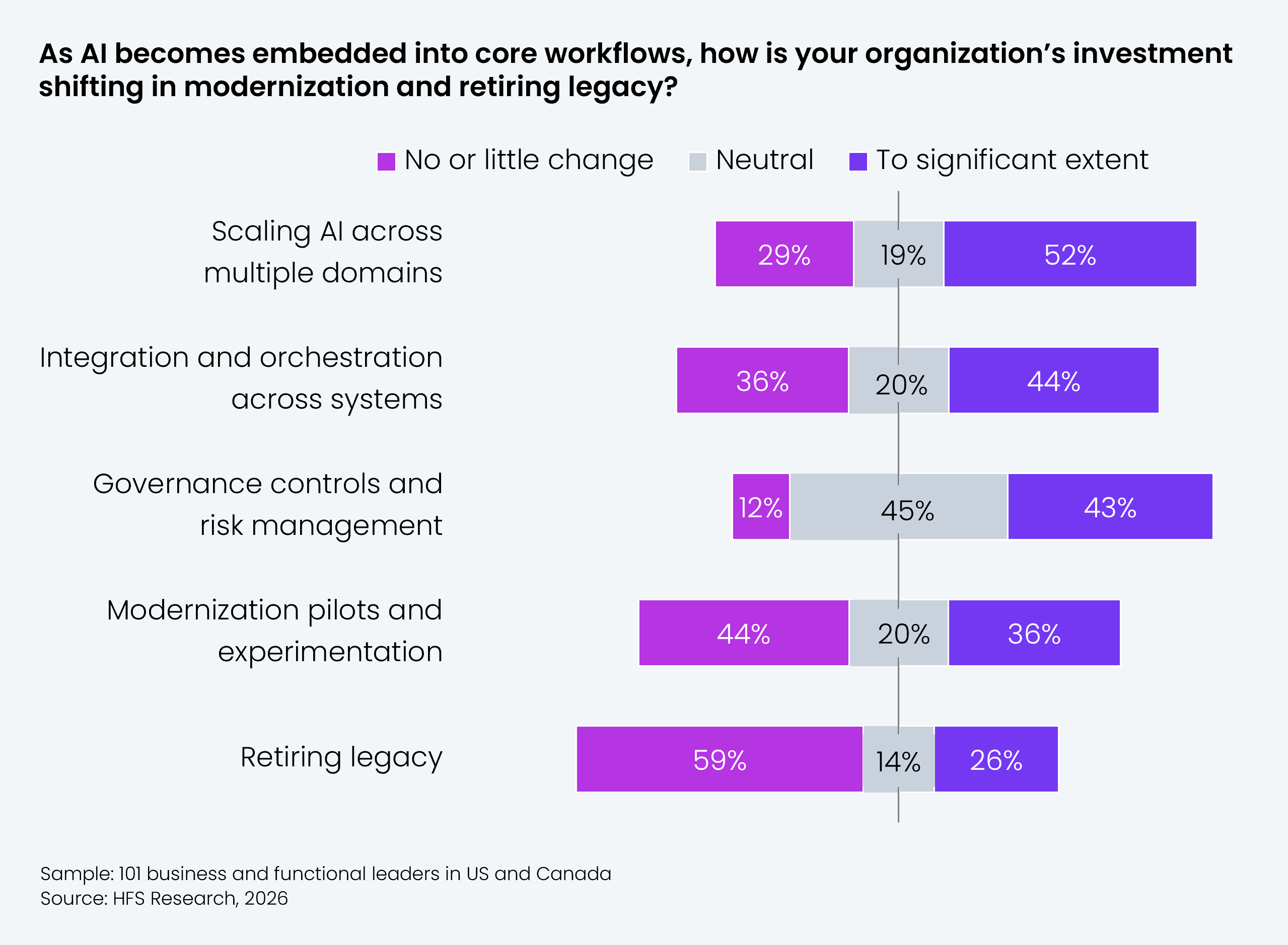 Stacked horizontal bar chart based on 101 business and functional leaders in the US and Canada, showing how investment is shifting across five modernization areas as AI becomes embedded into core workflows. Responses are categorized as "No or little change," "Neutral," and "To significant extent." Scaling AI across multiple domains: 29% no or little change, 19% neutral, 52% to significant extent. Integration and orchestration across systems: 36% no or little change, 20% neutral, 44% to significant extent. Governance controls and risk management: 12% no or little change, 45% neutral, 43% to significant extent. Modernization pilots and experimentation: 44% no or little change, 20% neutral, 36% to significant extent. Retiring legacy: 59% no or little change, 14% neutral, 26% to significant extent. Source: HFS Research, 2026.