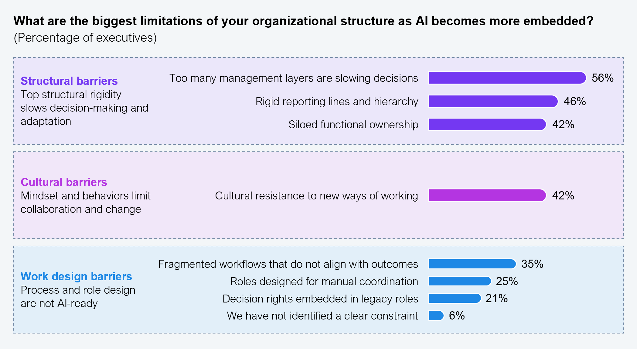 Bar chart grouped into three categories showing the biggest limitations of organizational structure as AI becomes more embedded. Structural barriers (top structural rigidity slowing decision-making and adaptation): too many management layers are slowing decisions, 56%; rigid reporting lines and hierarchy, 46%; siloed functional ownership, 42%. Cultural barriers (mindset and behaviors limiting collaboration and change): cultural resistance to new ways of working, 42%. Work design barriers (process and role design not AI-ready): fragmented workflows that do not align with outcomes, 35%; roles designed for manual coordination, 25%; decision rights embedded in legacy roles, 21%. We have not identified a clear constraint, 6%. Sample size: 302 Global 2000 executives. Source: HFS Research with EY, 2026.