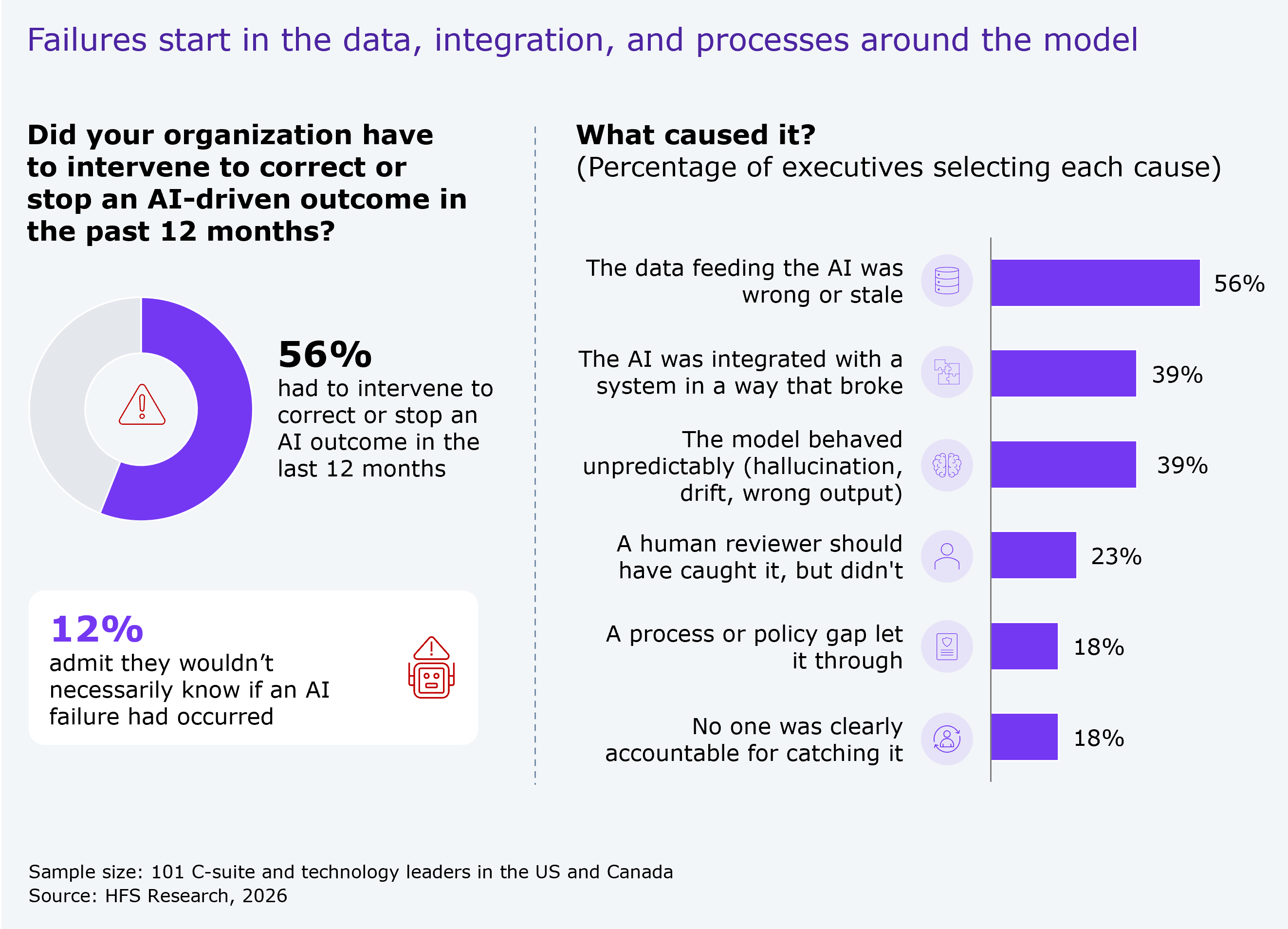 Donut chart plus horizontal bar chart. The donut, for the question "Did your organization have to intervene to correct or stop an AI-driven outcome in the past 12 months?", shows 56% had to intervene to correct or stop an AI outcome in the last 12 months, with a callout that 12% admit they wouldn't necessarily know if an AI failure had occurred. The horizontal bar chart, "what caused it?" (percentage of executives selecting each cause), shows bad or stale data 56%, a broken integration 39%, the model behaved unpredictably (hallucination, drift, wrong output) 39%, a human reviewer should have caught it but didn't 23%, a process or policy gap let it through 18%, and no one was clearly accountable for catching it 18%. Sample: 101 C-suite and technology leaders in the US and Canada. Source: HFS Research, 2026.