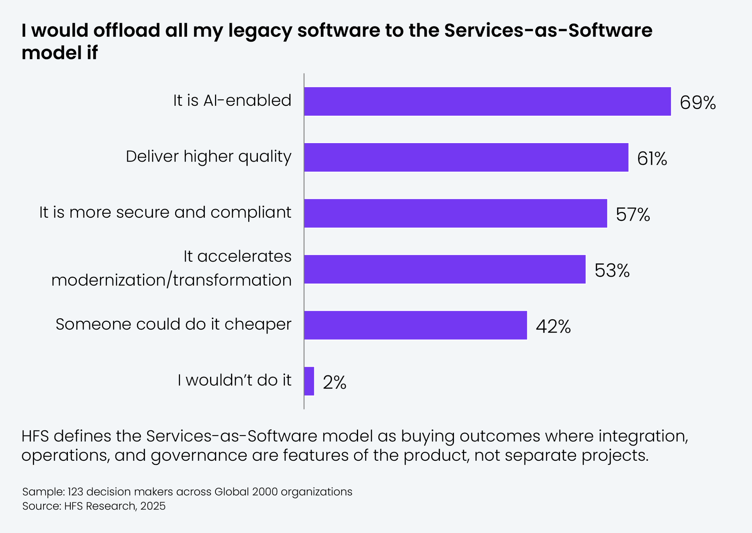 Horizontal bar chart showing responses from 123 decision makers across Global 2000 organizations to the statement: "I would offload all my legacy software to the Services-as-Software model if..." Six conditions are shown. Results: It is AI-enabled = 69%; Deliver higher quality = 61%; It is more secure and compliant = 57%; It accelerates modernization/transformation = 53%; Someone could do it cheaper = 42%; I wouldn't do it = 2%. All bars are shown in purple. Sample: 123 decision makers across Global 2000 organizations. Source: HFS Research, 2025.