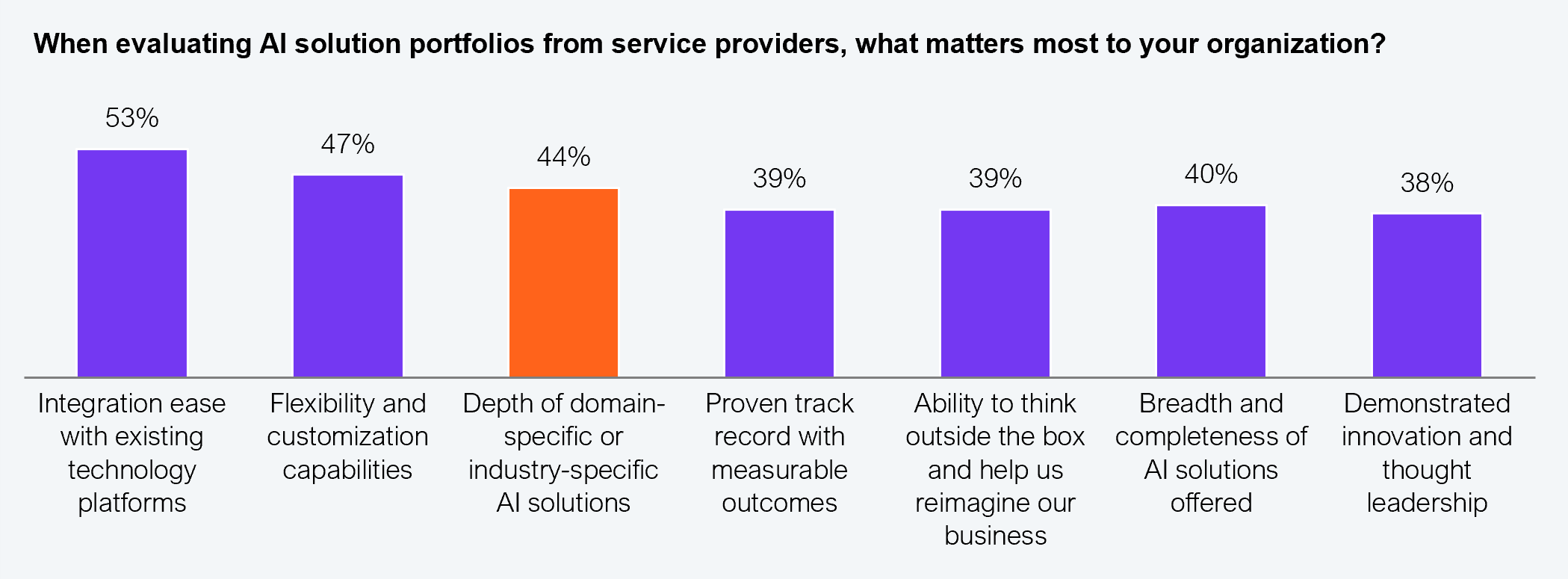 Vertical bar chart showing responses from 504 enterprise leaders across Global 2000 enterprises to the question: "When evaluating AI solution portfolios from service providers, what matters most to your organization?" Results: integration ease with existing technology platforms 53%; flexibility and customization capabilities 47%; depth of domain-specific or industry-specific AI solutions 44% (highlighted in orange); proven track record with measurable outcomes 39%; ability to think outside the box and help reimagine the business 39%; breadth and completeness of AI solutions offered 40%; demonstrated innovation and thought leadership 38%. Source: HFS Research in partnership with LTIMindtree, 2025.