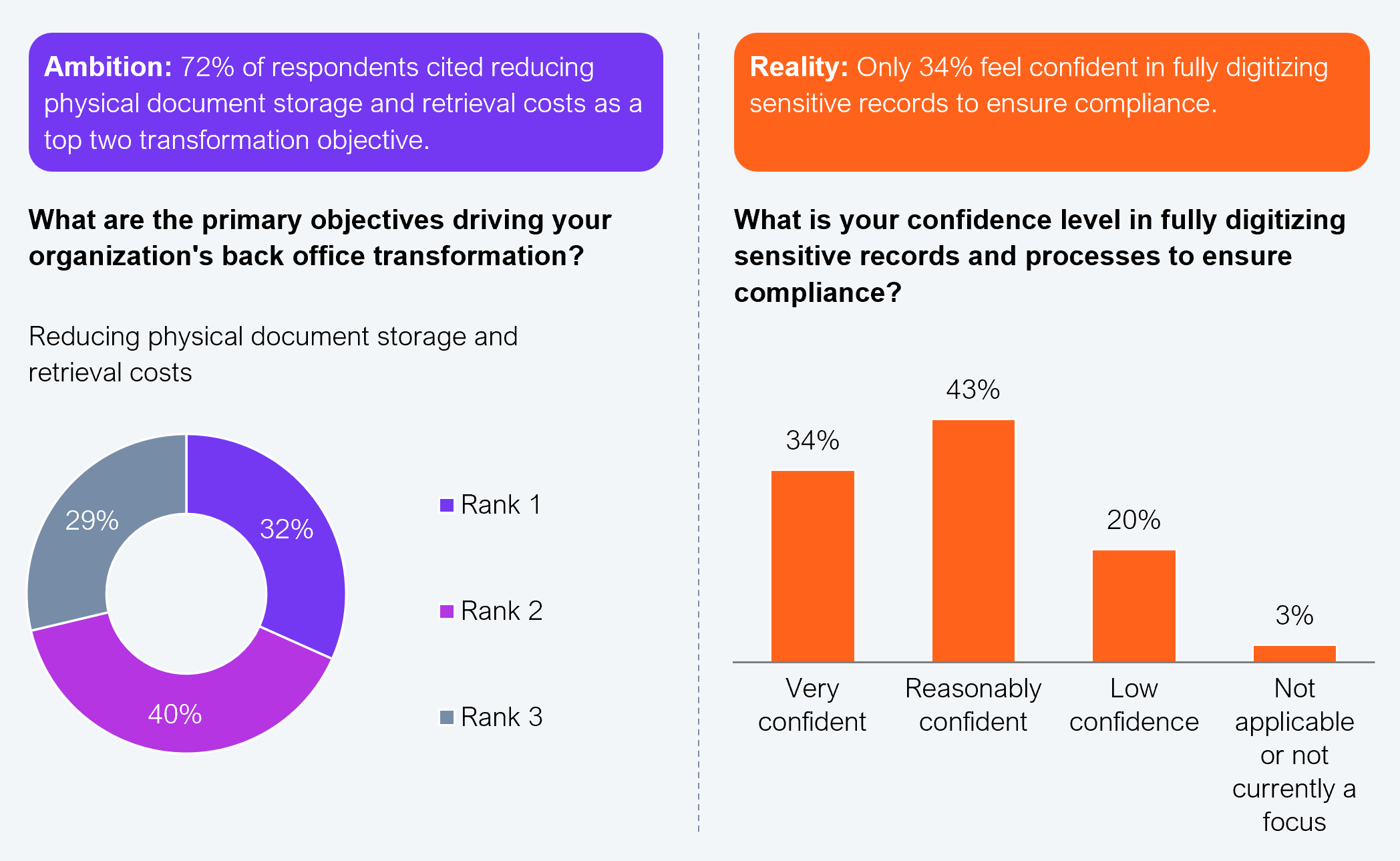 Two-part exhibit. Left donut chart shows that reducing physical document storage and retrieval costs ranked as a top-two back office transformation objective by 72% of respondents: 32% ranked it first, 40% second, 29% third. Right vertical bar chart shows confidence level in fully digitizing sensitive records and processes to ensure compliance: very confident 34%; reasonably confident 43%; low confidence 20%; not applicable or not currently a focus 3%. Sample: 505 BFSI executives. Source: HFS Research in partnership with Iron Mountain, 2025.