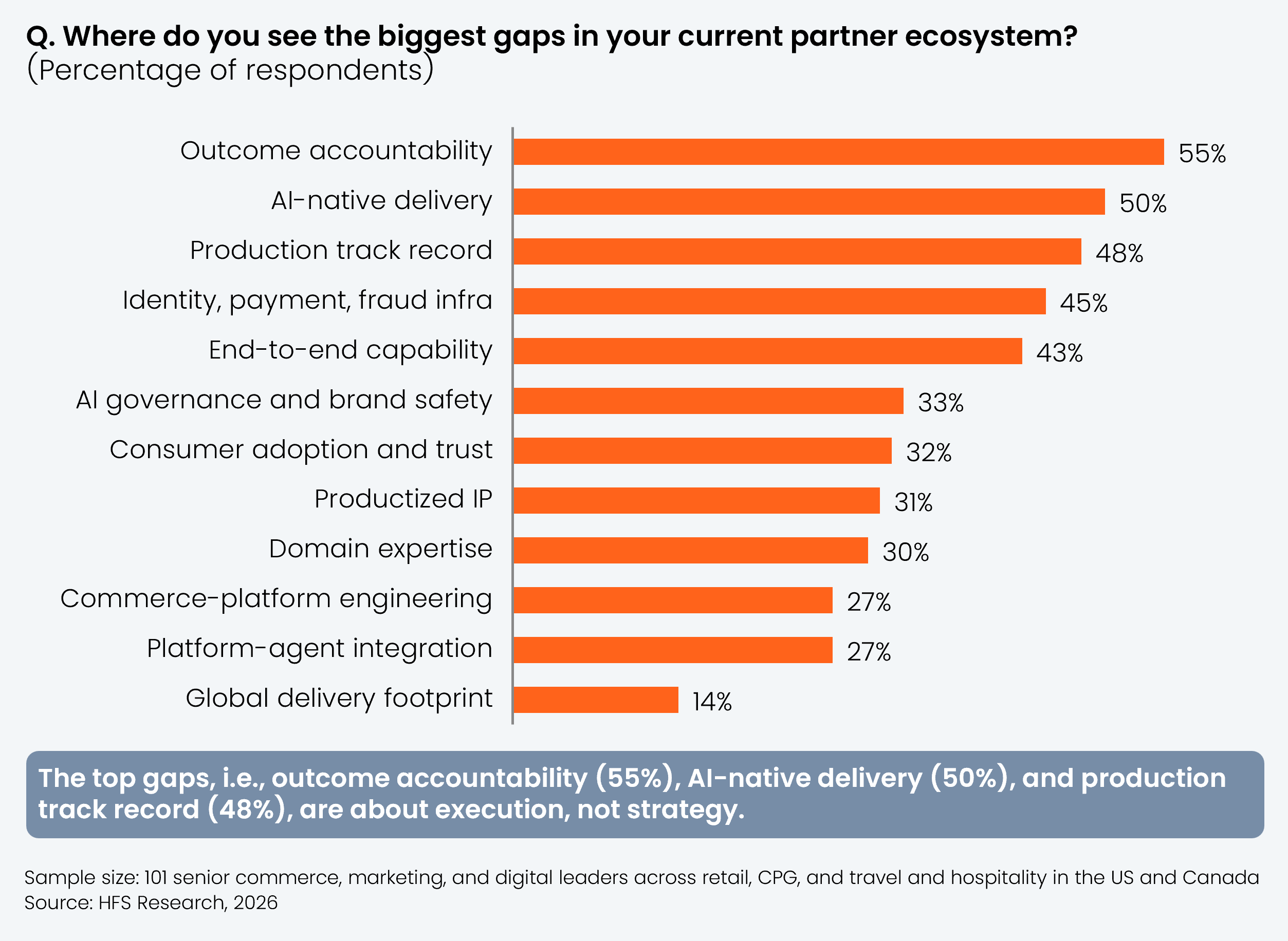 A horizontal bar chart showing the percentage of respondents citing each item as a gap in their current partner ecosystem, ordered from highest to lowest. Outcome accountability, 55%; AI-native delivery, 50%; production track record, 48%; identity, payment, fraud infra, 45%; end-to-end capability, 43%; AI governance and brand safety, 33%; consumer adoption and trust, 32%; productized IP, 31%; domain expertise, 30%; commerce-platform engineering, 27%; platform-agent integration, 27%; global delivery footprint, 14%. The chart callout states that the top gaps, outcome accountability at 55%, AI-native delivery at 50%, and production track record at 48%, are about execution, not strategy. Sample size: 101 senior commerce, marketing, and digital leaders across retail, CPG, and travel and hospitality in the US and Canada. Source: HFS Research, 2026.