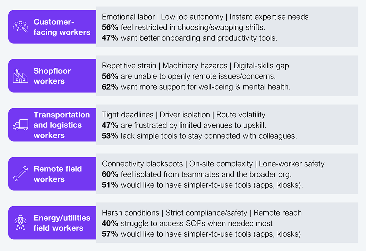 A five-row table profiling five deskless worker cohorts, each with a descriptive label, three contextual pressures, and two data points. Customer-facing workers (emotional labor, low job autonomy, instant expertise needs): 56% feel restricted in choosing or swapping shifts; 47% want better onboarding and productivity tools. Shopfloor workers (repetitive strain, machinery hazards, digital-skills gap): 56% are unable to openly report issues or concerns; 62% want more support for well-being and mental health. Transportation and logistics workers (tight deadlines, driver isolation, route volatility): 47% are frustrated by limited avenues to upskill; 53% lack simple tools to stay connected with colleagues. Remote field workers (connectivity blackspots, on-site complexity, lone-worker safety): 60% feel isolated from teammates and the broader organization; 51% would like simpler-to-use tools (apps, kiosks). Energy/utilities field workers (harsh conditions, strict compliance/safety, remote reach): 40% struggle to access SOPs when needed most; 57% would like simpler-to-use tools (apps, kiosks). Sample: 605 deskless workers and 102 executive participants. Source: HFS Research, 2025.