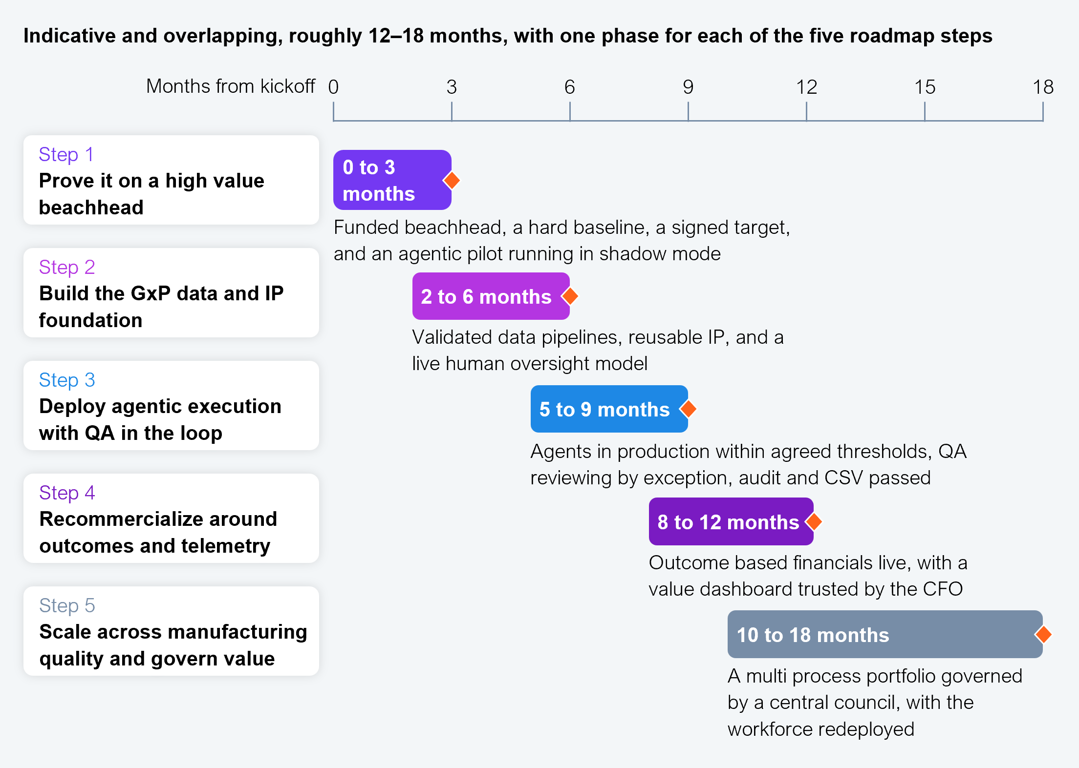 Gantt chart with a horizontal axis of months from kickoff, marked at 0, 3, 6, 9, 12, 15, and 18, and five sequential, overlapping step bars. Step 1, prove it on a high value beachhead, runs 0 to 3 months and delivers a funded beachhead, a hard baseline, a signed target, and an agentic pilot running in shadow mode. Step 2, build the GxP data and IP foundation, runs 2 to 6 months and delivers validated data pipelines, reusable IP, and a live human oversight model. Step 3, deploy agentic execution with QA in the loop, runs 5 to 9 months and delivers agents in production within agreed thresholds, QA reviewing by exception, and audit and CSV passed. Step 4, recommercialize around outcomes and telemetry, runs 8 to 12 months and delivers outcome-based financials live, with a value dashboard trusted by the CFO. Step 5, scale across manufacturing quality and govern value, runs 10 to 18 months and delivers a multi-process portfolio governed by a central council, with the workforce redeployed. Source: HFS Research, 2026.