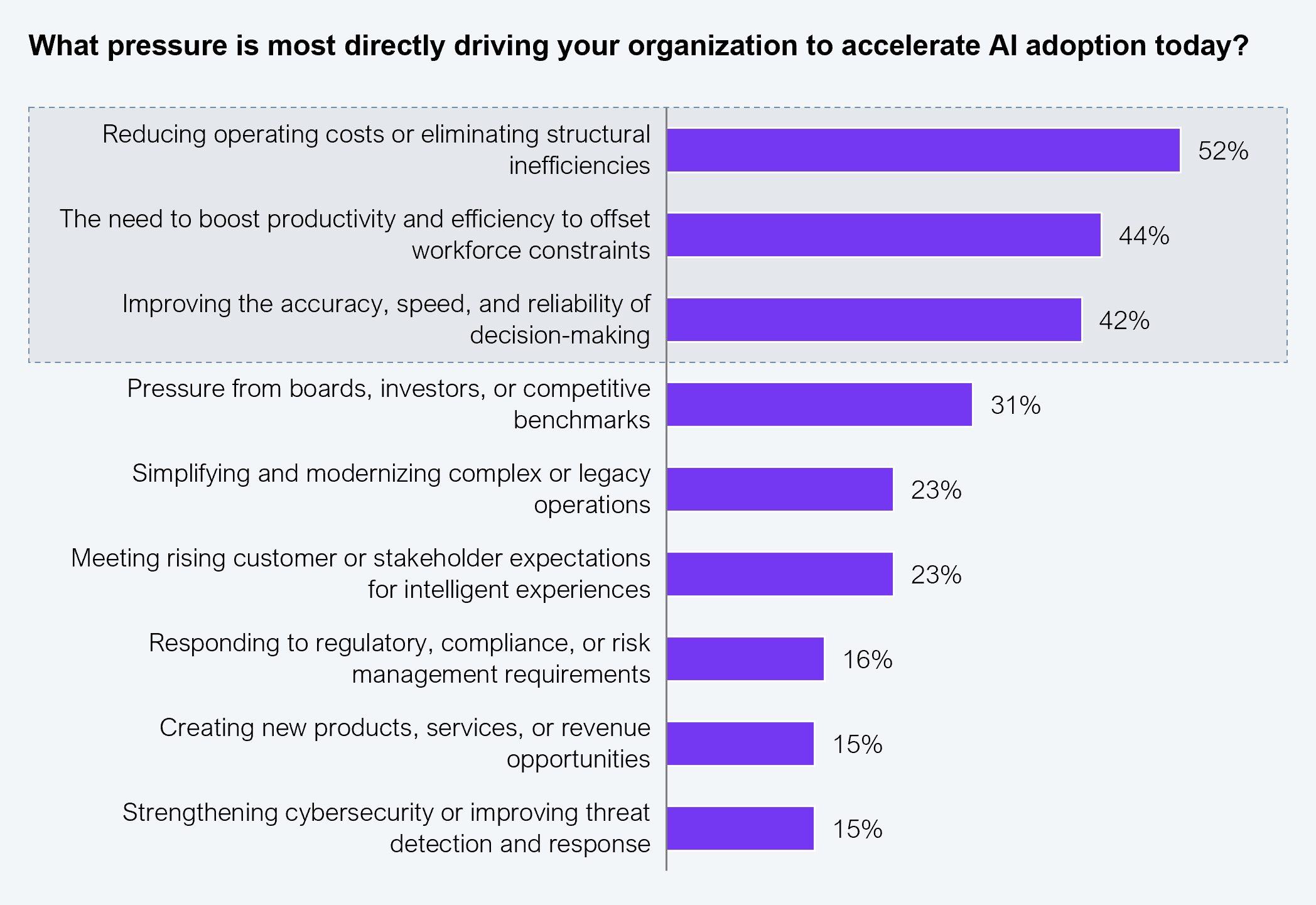 A horizontal bar chart responding to the question "What pressure is most directly driving your organization to accelerate AI adoption today?" Nine response options ranked from highest to lowest percentage: Reducing operating costs or eliminating structural inefficiencies: 52%. The need to boost productivity and efficiency to offset workforce constraints: 44%. Improving the accuracy, speed, and reliability of decision-making: 42%. Pressure from boards, investors, or competitive benchmarks: 31%. Simplifying and modernizing complex or legacy operations: 23%. Meeting rising customer or stakeholder expectations for intelligent experiences: 23%. Responding to regulatory, compliance, or risk management requirements: 16%. Creating new products, services, or revenue opportunities: 15%. Strengthening cybersecurity or improving threat detection and response: 15%. Sample: 505 executives across Global 2000 enterprises. Source: HFS Research, 2026.
