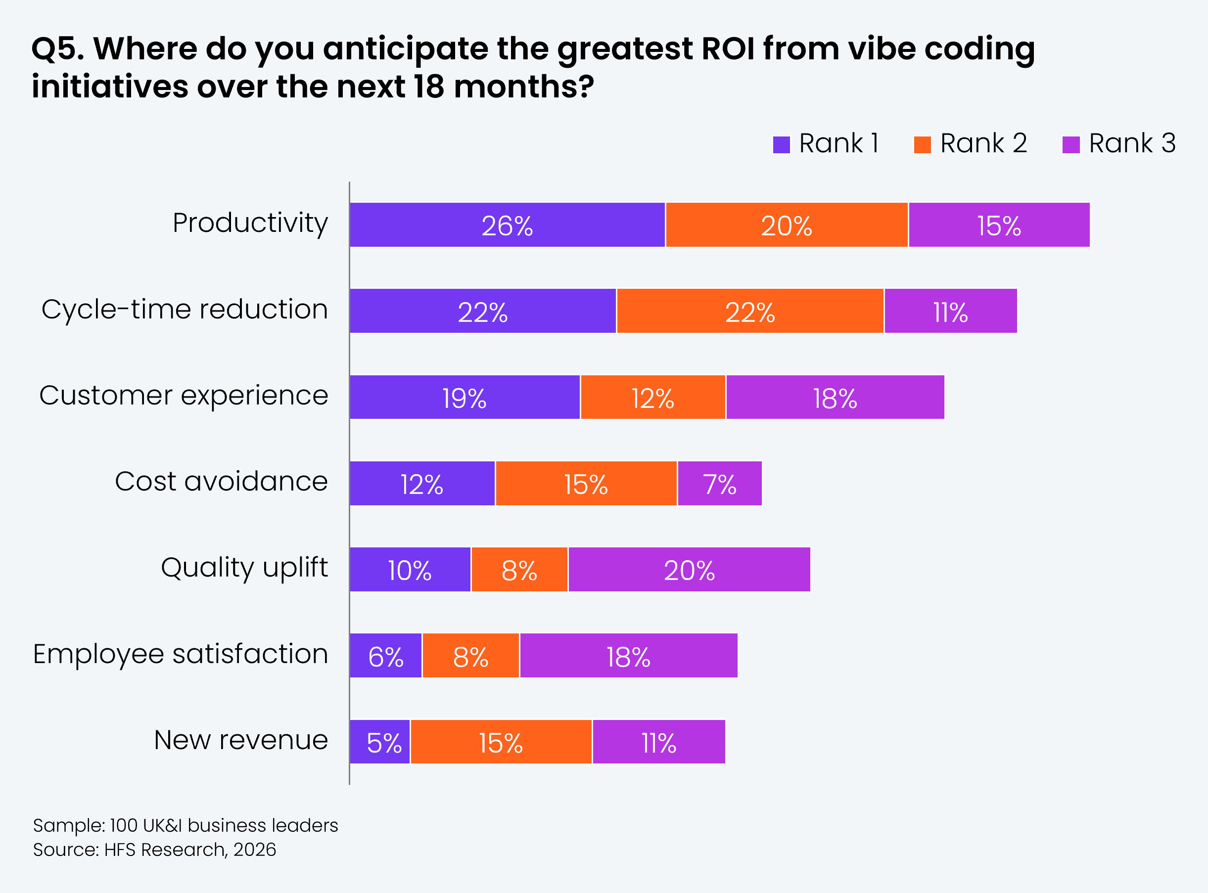 Stacked horizontal bar chart showing ranked ROI priorities for vibe coding initiatives over the next 18 months, broken down into Rank 1, Rank 2, and Rank 3 preferences across seven categories. Results by category: Productivity : Rank 1: 26%, Rank 2: 20%, Rank 3: 15%; Cycle-time reduction : Rank 1: 22%, Rank 2: 22%, Rank 3: 11%; Customer experience : Rank 1: 19%, Rank 2: 12%, Rank 3: 18%; Cost avoidance : Rank 1: 12%, Rank 2: 15%, Rank 3: 7%; Quality uplift : Rank 1: 10%, Rank 2: 8%, Rank 3: 20%; Employee satisfaction : Rank 1: 6%, Rank 2: 8%, Rank 3: 18%; New revenue : Rank 1: 5%, Rank 2: 15%, Rank 3: 11%. Rank 1 is shown in purple, Rank 2 in orange, Rank 3 in pink/magenta. Sample: 100 UK&I business leaders. Source: HFS Research, 2026.