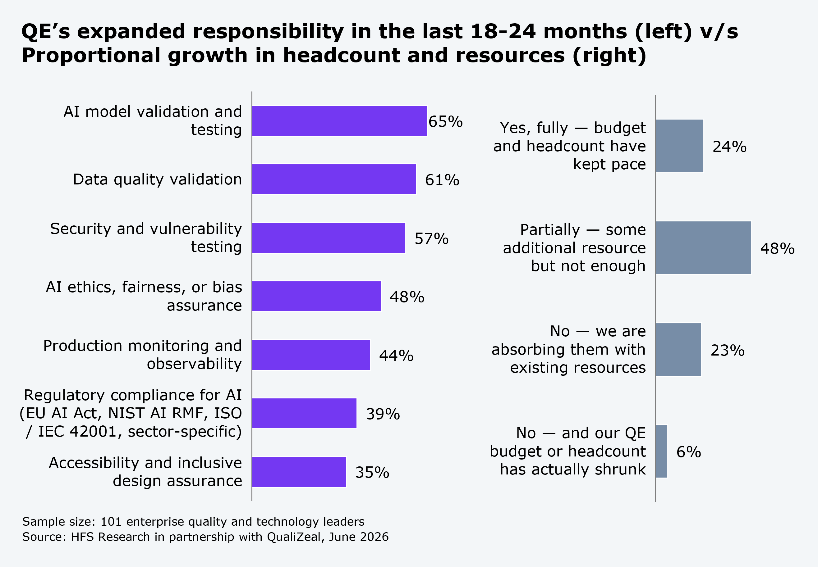 Two paired horizontal bar charts under the heading "QE's expanded responsibility in the last 18-24 months (left) v/s Proportional growth in headcount and resources (right)." The left chart lists seven areas of expanded QE scope, ranked from highest to lowest: AI model validation and testing, 65%; data quality validation, 61%; security and vulnerability testing, 57%; AI ethics, fairness, or bias assurance, 48%; production monitoring and observability, 44%; regulatory compliance for AI, covering the EU AI Act, NIST AI RMF, ISO/IEC 42001, and sector-specific rules, 39%; accessibility and inclusive design assurance, 35%. The right chart shows whether budget and headcount grew to match that expanded scope, with four response options: partially, some additional resource but not enough, 48%; yes, fully, budget and headcount have kept pace, 24%; no, we are absorbing them with existing resources, 23%; no, and our QE budget or headcount has actually shrunk, 6%. Sample size: 101 enterprise quality and technology leaders. Source: HFS Research in partnership with QualiZeal, June 2026.