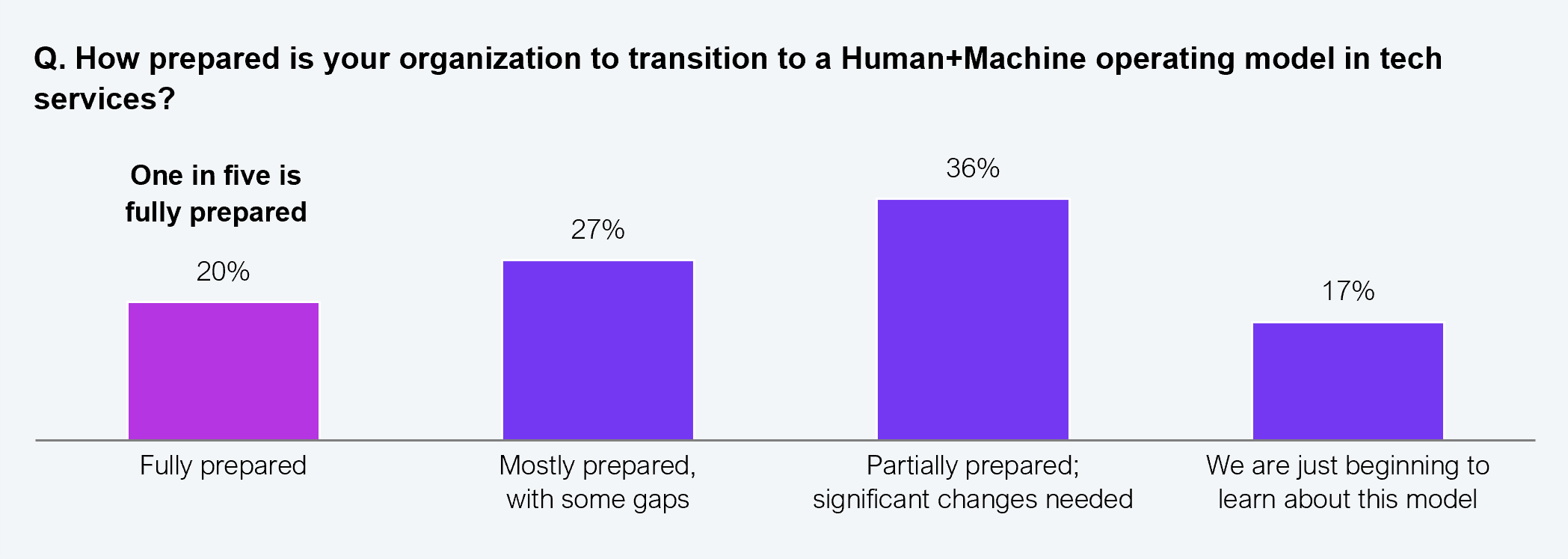 A vertical bar chart showing how 505 IT and business leaders from Global 2000 enterprises rate their organization's preparedness to transition to a Human+Machine operating model in tech services. Results: 20% are fully prepared; 27% are mostly prepared with some gaps; 36% are partially prepared and say significant changes are needed; 17% are just beginning to learn about this model. Source: HFS Research, 2025.