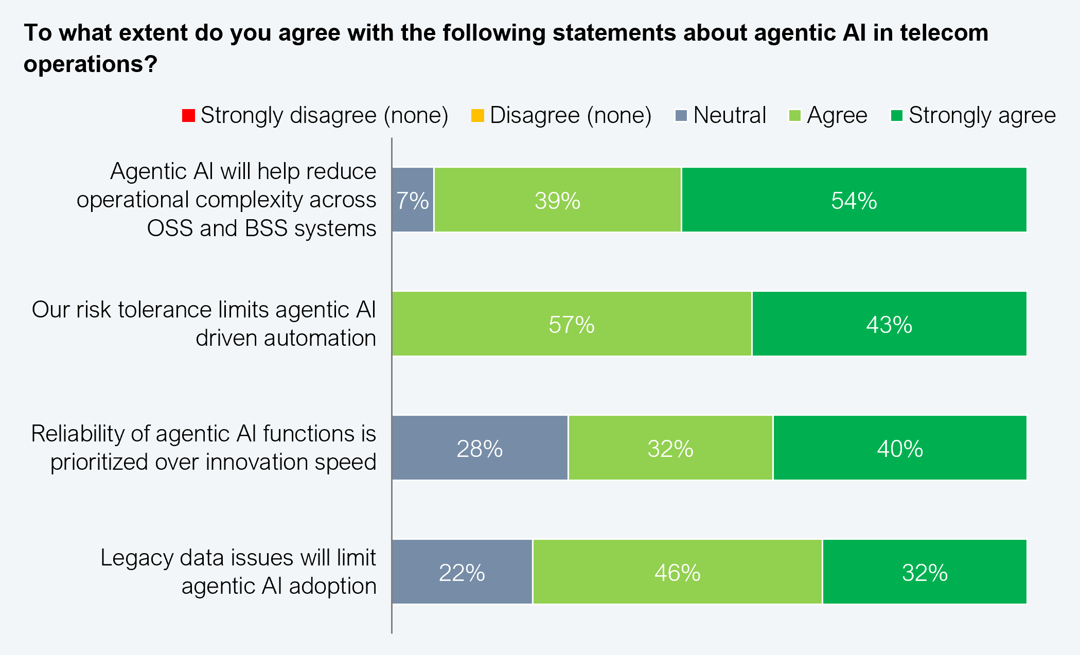 Stacked horizontal bar chart showing agreement levels across 90 telecom enterprise executives on four statements about agentic AI in telecom operations. Agentic AI will help reduce operational complexity across OSS and BSS systems: 54% strongly agree, 39% agree, 7% neutral. Our risk tolerance limits agentic AI driven automation: 43% strongly agree, 57% agree. Reliability of agentic AI functions is prioritized over innovation speed: 40% strongly agree, 32% agree, 28% neutral. Legacy data issues will limit agentic AI adoption: 32% strongly agree, 46% agree, 22% neutral. Source: HFS Research, 2026.