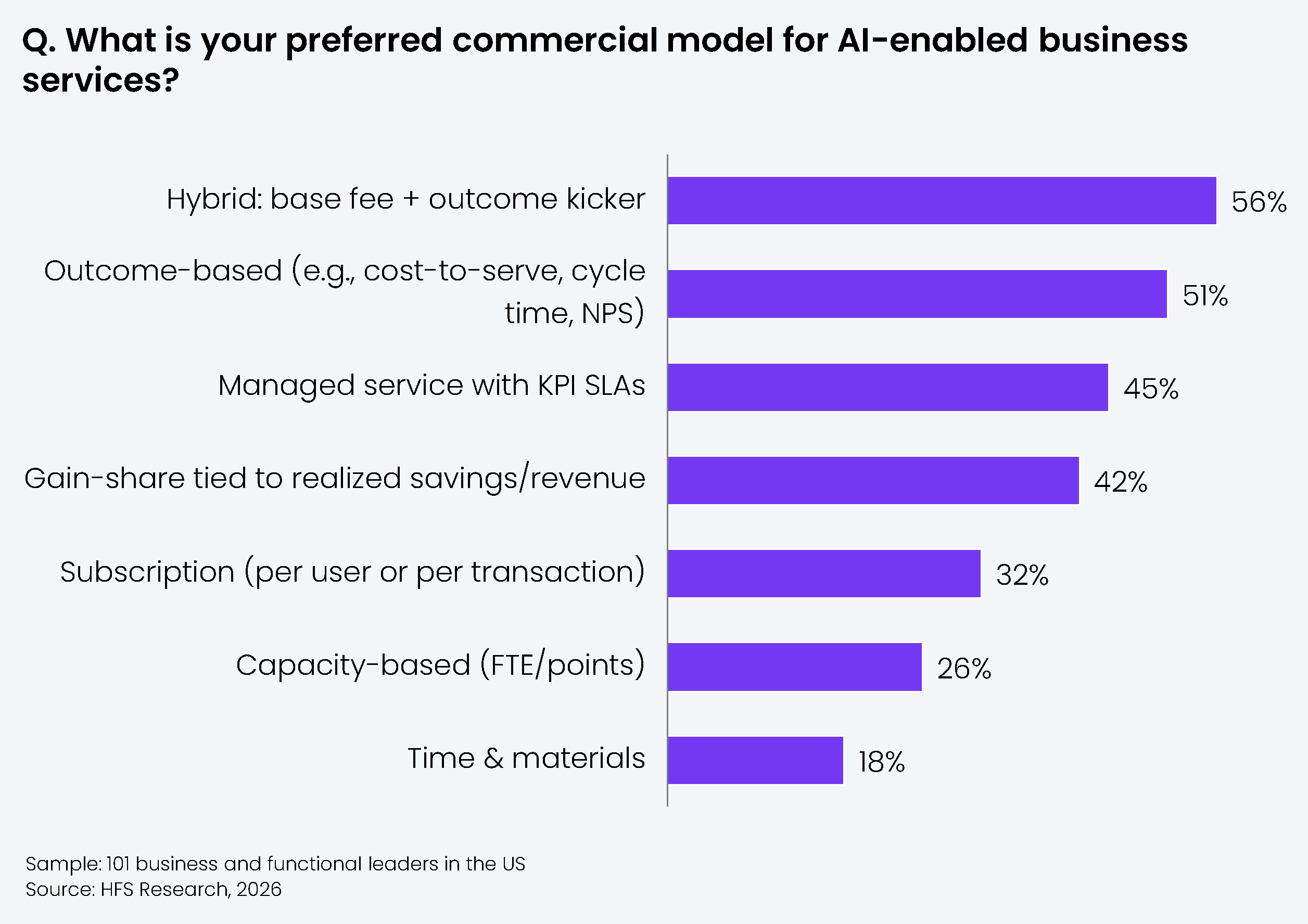 Horizontal bar chart showing responses from 101 US business and functional leaders to the question: "What is your preferred commercial model for AI-enabled business services?" Seven models are shown from highest to lowest. Results: Hybrid: base fee + outcome kicker = 56%; Outcome-based (e.g., cost-to-serve, cycle time, NPS) = 51%; Managed service with KPI SLAs = 45%; Gain-share tied to realized savings/revenue = 42%; Subscription (per user or per transaction) = 32%; Capacity-based (FTE/points) = 26%; Time and materials = 18%. Sample: 101 business and functional leaders in the US. Source: HFS Research, 2026.