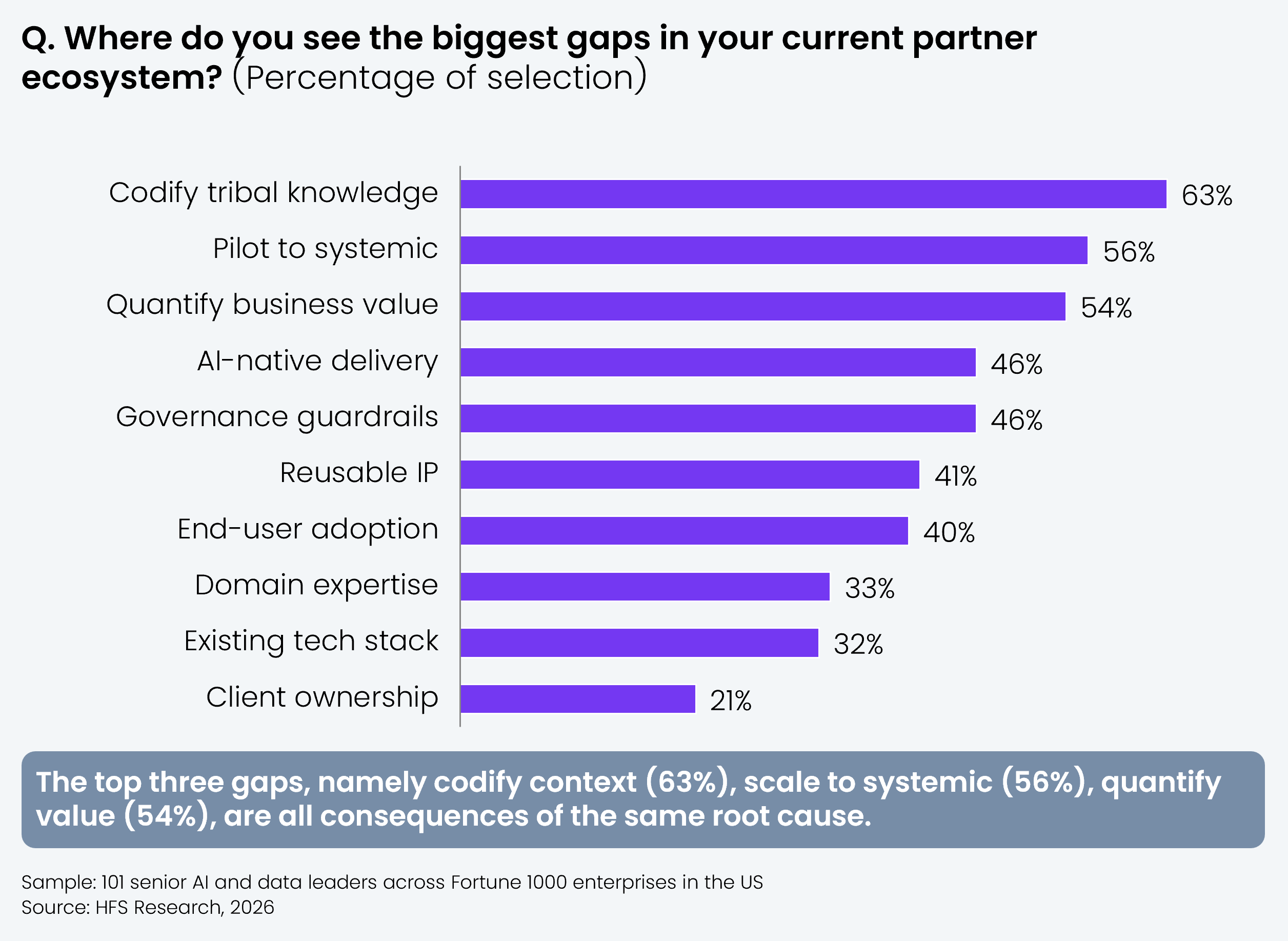Horizontal bar chart ranking ten partner capability gaps by percentage of respondents selecting each. Codify tribal knowledge 63%, pilot to systemic 56%, quantify business value 54%, AI-native delivery 46%, governance guardrails 46%, reusable IP 41%, end-user adoption 40%, domain expertise 33%, existing tech stack 32%, client ownership 21%. Sample: 101 senior AI and data leaders across Fortune 1000 enterprises in the US. Source: HFS Research, 2026.