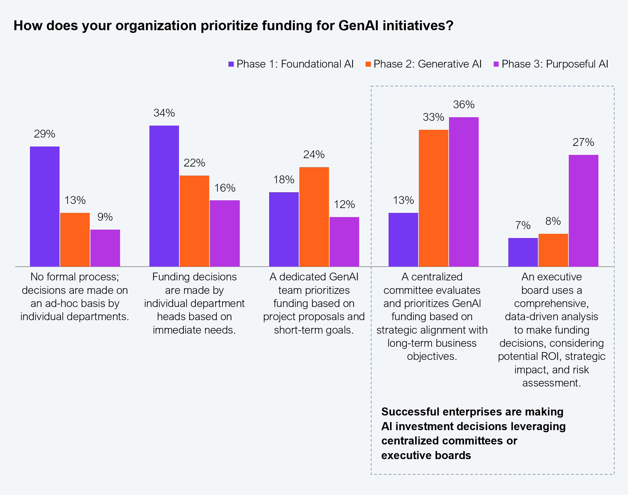 Grouped bar chart showing how organizations prioritize funding for GenAI initiatives, by maturity phase. No formal process (ad hoc): Phase 1 29%, Phase 2 13%, Phase 3 9%. Funding by individual department heads: Phase 1 34%, Phase 2 22%, Phase 3 16%. Dedicated GenAI team based on short-term goals: Phase 1 18%, Phase 2 24%, Phase 3 12%. Centralized committee based on strategic alignment: Phase 1 13%, Phase 2 33%, Phase 3 36%. Executive board using comprehensive data-driven analysis: Phase 1 9%, Phase 2 8%, Phase 3 27%. Sample: 553 executives across Global 2000 enterprises. Source: HFS Research in partnership with Infosys, 2025.