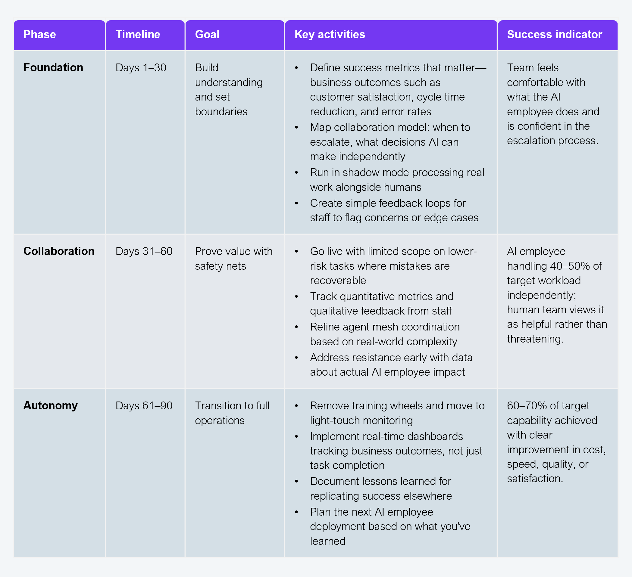 Three-phase table showing the structured progression for deploying an AI employee. Columns are: Phase, Timeline, Goal, Key activities, and Success indicator. Foundation phase, Days 1-30, goal is to build understanding and set boundaries: define success metrics (customer satisfaction, cycle time reduction, error rates); map collaboration model including escalation thresholds; run in shadow mode processing real work alongside humans; create feedback loops for staff. Success indicator: team feels comfortable with what the AI employee does and is confident in the escalation process. Collaboration phase, Days 31-60, goal is to prove value with safety nets: go live with limited scope on lower-risk tasks; track quantitative and qualitative metrics; refine agent mesh coordination; address resistance with data about actual impact. Success indicator: AI employee handling 40-50% of target workload independently; human team views it as helpful rather than threatening. Autonomy phase, Days 61-90, goal is to transition to full operations: remove training wheels and move to light-touch monitoring; implement real-time dashboards tracking business outcomes; document lessons learned; plan the next AI employee deployment. Success indicator: 60-70% of target capability achieved with clear improvement in cost, speed, quality, or satisfaction. Source: HFS Research, 2025.