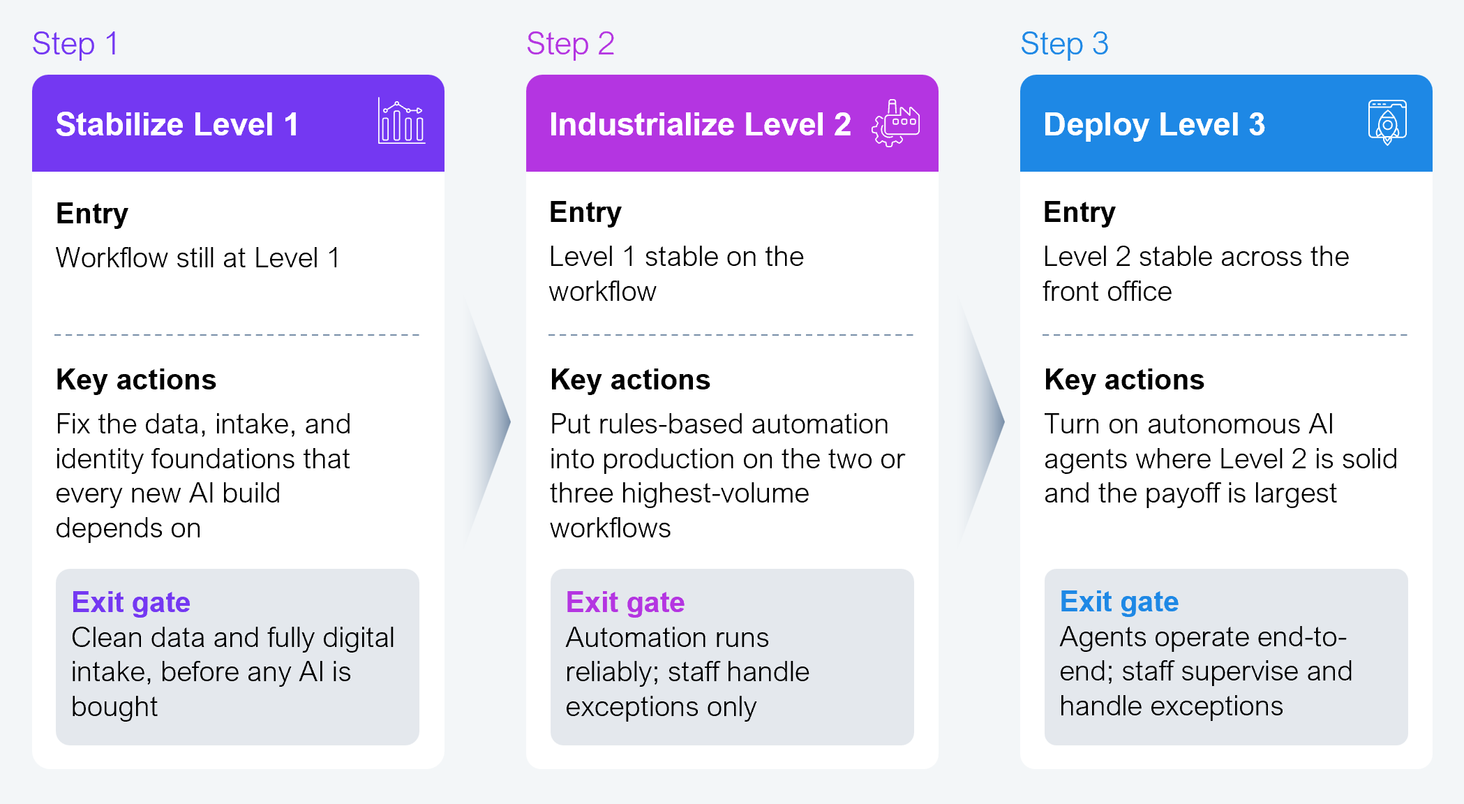 The three-step path from digitization to agentic AI Three-stage process diagram, left to right, with each stage showing entry criteria, key actions, and an exit gate. Step 1, stabilize Level 1: entry is a workflow still at Level 1, key actions are fixing the data, intake, and identity foundations every later AI build depends on, and the exit gate is clean data and fully digital intake before any AI is bought. Step 2, industrialize Level 2: entry is Level 1 stable on the workflow, key actions are putting rules-based automation into production on the two or three highest-volume workflows, and the exit gate is automation running reliably with staff handling exceptions only. Step 3, deploy Level 3: entry is Level 2 stable across the front office, key actions are turning on autonomous AI agents where Level 2 is solid and the payoff is largest, and the exit gate is agents operating end to end with staff supervising and handling exceptions. Arrows between the stages show the sequence is gated per workflow. Source: HFS Research, 2026.