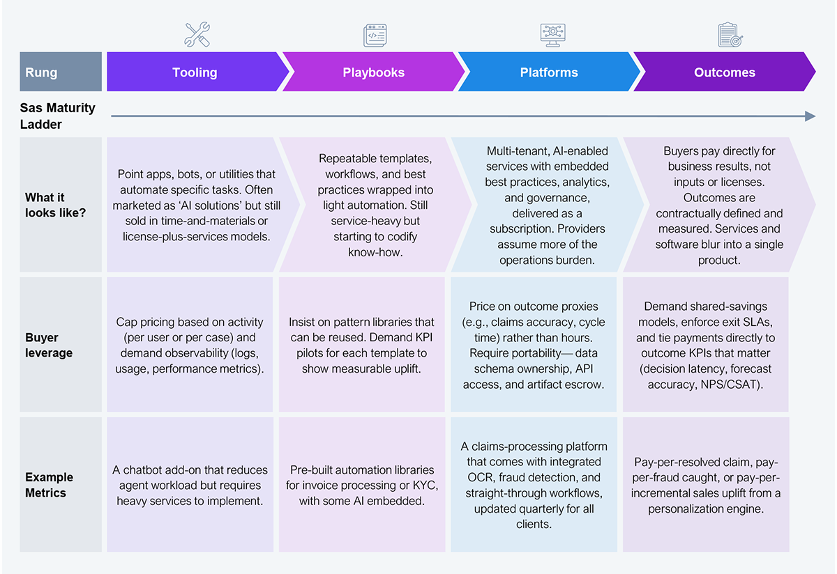 A four-column table presenting the Services-as-Software™ Maturity Ladder across four rungs: Tooling, Playbooks, Platforms, and Outcomes. Three rows describe each rung. What it looks like: Tooling offers point apps, bots, or utilities that automate specific tasks, often sold in time-and-materials or license-plus-services models; Playbooks are repeatable templates, workflows, and best practices wrapped into light automation, still service-heavy but starting to codify know-how; Platforms are multi-tenant, AI-enabled services with embedded best practices, analytics, and governance, delivered as a subscription where providers assume more of the operations burden; Outcomes have buyers paying directly for business results, not inputs or licenses, with outcomes contractually defined and measured. Buyer leverage: Tooling -- cap pricing based on activity and demand observability; Playbooks -- insist on pattern libraries that can be reused and demand KPI pilots for each template; Platforms -- price on outcome proxies such as claims accuracy or cycle time, require portability including data schema ownership and API access; Outcomes -- demand shared-savings models, enforce exit SLAs, and tie payments to outcome KPIs. Example metrics: Tooling -- a chatbot add-on that reduces agent workload but requires heavy services to implement; Playbooks -- pre-built automation libraries for invoice processing or KYC with some AI embedded; Platforms -- a claims-processing platform with integrated OCR, fraud detection, and straight-through workflows updated quarterly for all clients; Outcomes -- pay-per-resolved claim, pay-per-fraud caught, or pay-per-incremental sales uplift from a personalization engine. Source: Interviews with several enterprise leaders across the US and Asia.