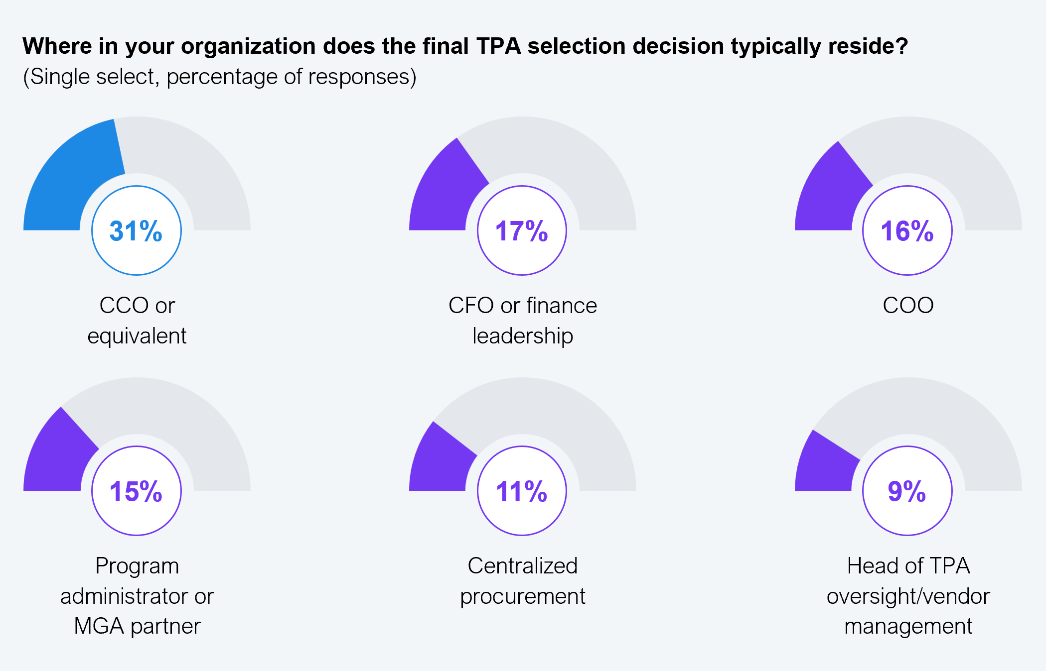 Chart showing that no single executive owns the TPA selection decision: the chief claims officer (CCO) is the primary final decision maker for only 31% of insurers, with the remaining decisions fragmented across CFOs, COOs, MGA partners, procurement leaders, and other stakeholder groups, for six groups in total. Sample size n=302. Source: Xceedance and HFS Research, 2026.