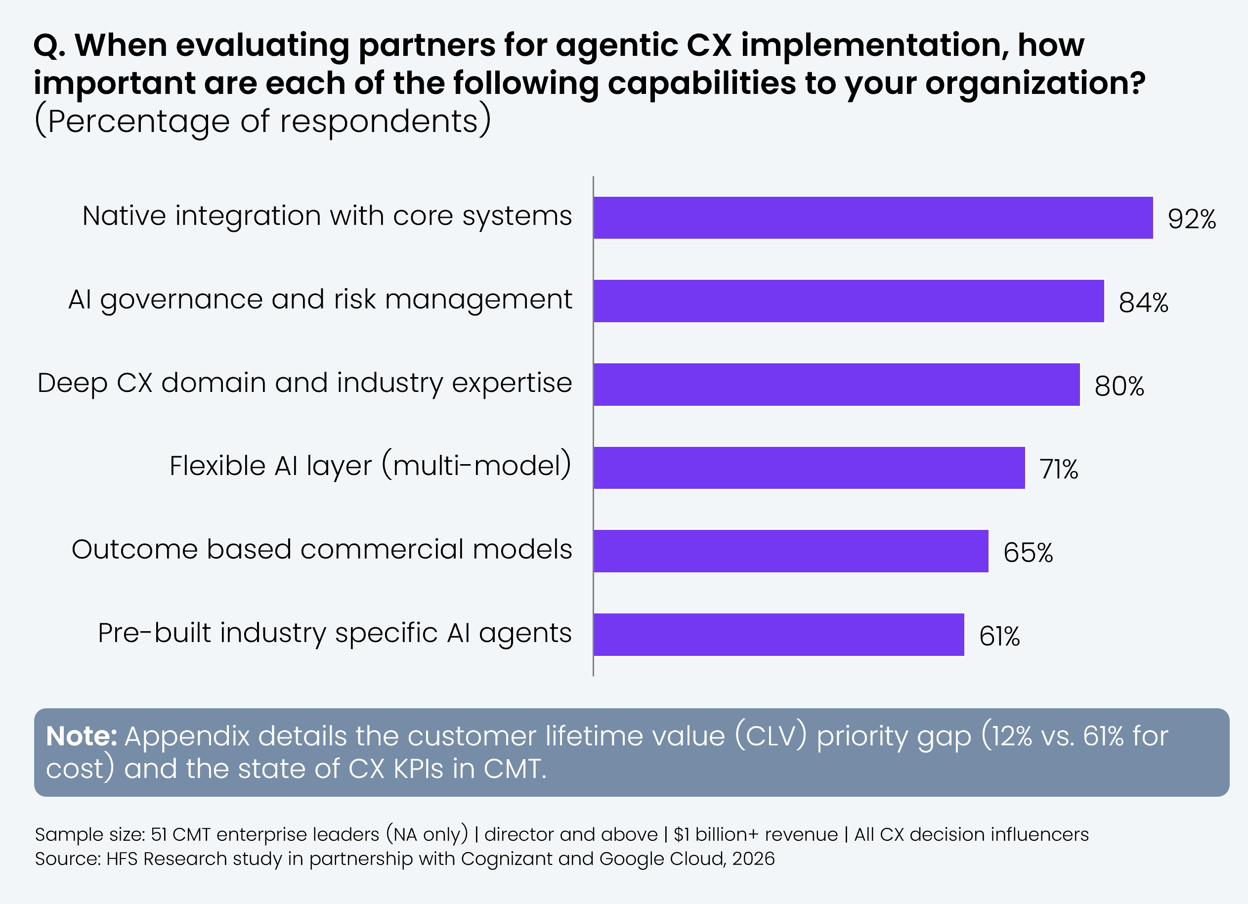 Horizontal bar chart ranking how important each partner capability is when evaluating partners for agentic CX implementation, by share of respondents rating it important. Native integration with core systems 92%, AI governance and risk management 84%, deep CX domain and industry expertise 80%, flexible AI layer (multi-model) 71%, outcome-based commercial models 65%, pre-built industry-specific AI agents 61%. Sample: 51 CMT enterprise leaders, North America only, director and above, $1 billion+ revenue. Source: Cognizant, Google Cloud, and HFS Research, 2026.
