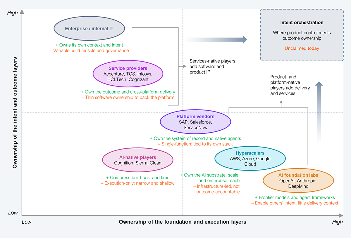 Two-by-two matrix plotting supply cohorts by ownership of the foundation and execution layers on the horizontal axis, from low to high, and ownership of the intent and outcome layers on the vertical axis, from low to high. The top-right quadrant, where high product control meets high outcome ownership, is labeled intent orchestration and marked unclaimed today. Positioned high on intent and outcome ownership but lower on foundation ownership are enterprise and internal IT, which own their own context and intent but have variable build muscle and governance, and service providers Accenture, TCS, Infosys, HCLTech, and Cognizant, which own the outcome and cross-platform delivery but have thin software ownership to back the platform. Positioned lower are AI-native players Cognition, Sierra, and Glean, which compress build cost and time but are execution-only, narrow and shallow; platform vendors SAP, Salesforce, and ServiceNow, which own the system of record and native agents but are single-function and tied to their own stack; hyperscalers AWS, Azure, and Google Cloud, which own the AI substrate, scale, and enterprise reach but are infrastructure-led and not outcome-accountable; and AI foundation labs OpenAI, Anthropic, and DeepMind, which offer frontier models and agent frameworks but enable others' intent with little delivery context. Two arrows show convergence on the unclaimed center: services-native players adding software and product IP move toward higher foundation ownership, and product- and platform-native players adding delivery and services move toward higher intent and outcome ownership. Source: HFS Research, 2026.