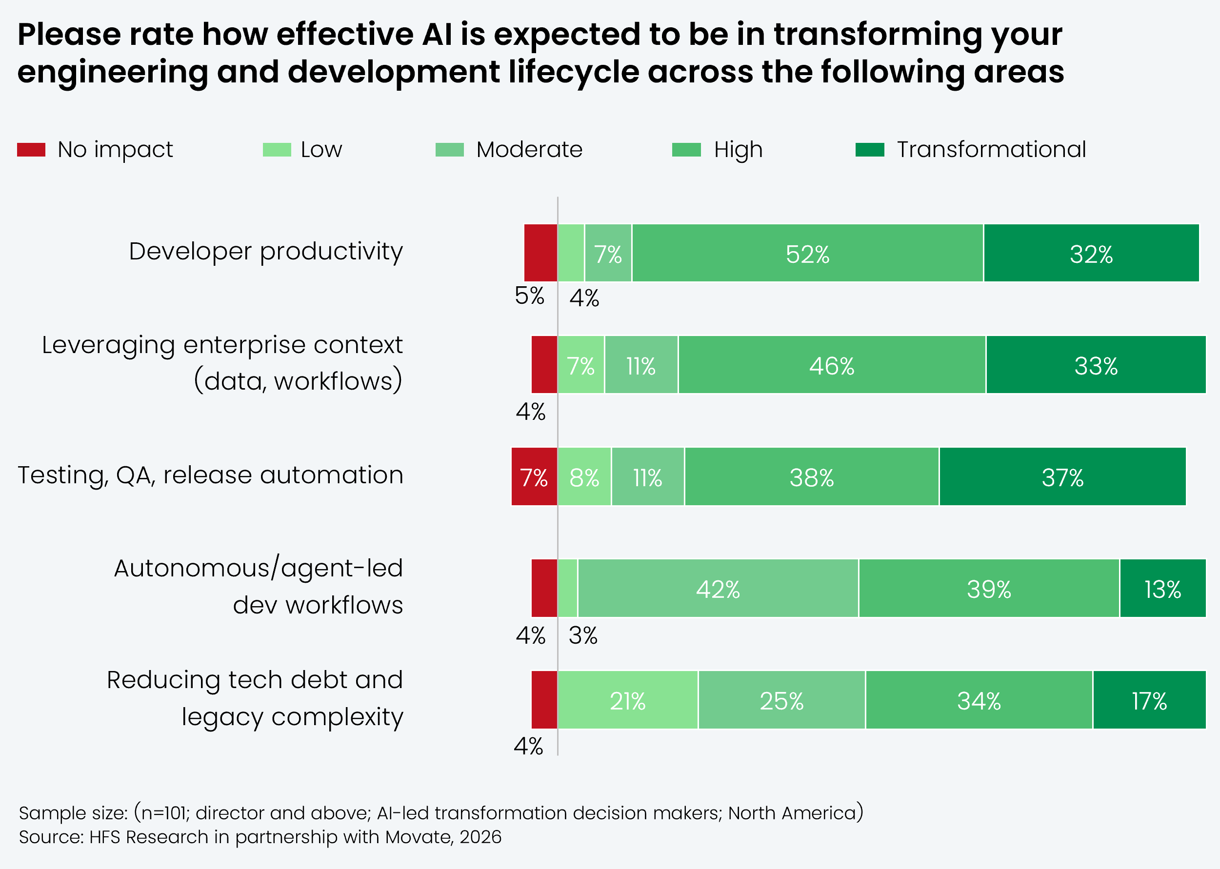 Diverging 100% stacked bar chart showing how effective AI is expected to be across five areas of the engineering and development lifecycle, rated from no impact through low, moderate, high, and transformational. Ranked by combined transformational or high impact, developer productivity leads at 84% (32% transformational, 52% high). Leveraging enterprise context such as data and workflows follows at 79% (33% transformational, 46% high) and testing, QA, and release automation at 75% (37% transformational, 38% high). Autonomous or agent-led development workflows lag at 52% (13% transformational, 39% high), as does reducing tech debt and legacy complexity at 51% (17% transformational, 34% high). Source: HFS Research in partnership with Movate, 2026.