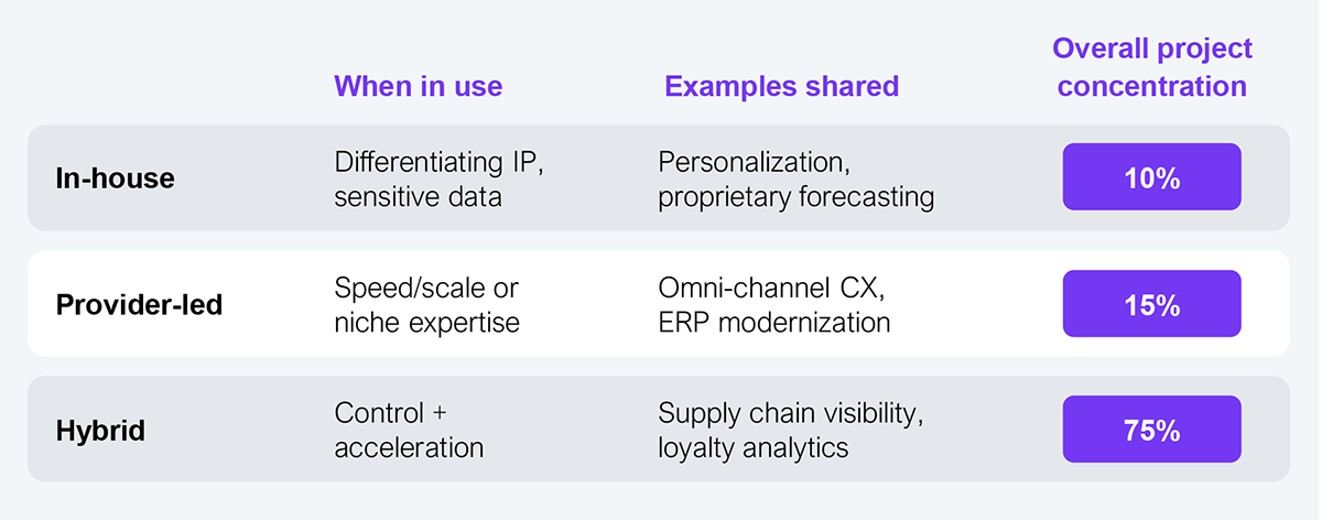 A three-row table showing AI engagement model archetypes with three columns: when in use, examples shared, and overall project concentration. In-house: used for differentiating IP and sensitive data, examples include personalization and proprietary forecasting, project concentration is 10%. Provider-led: used for speed, scale, or niche expertise, examples include omni-channel CX and ERP modernization, project concentration is 15%. Hybrid: used for control plus acceleration, examples include supply chain visibility and loyalty analytics, project concentration is 75%. Source: Interviews with several enterprise leaders across the US and Asia.