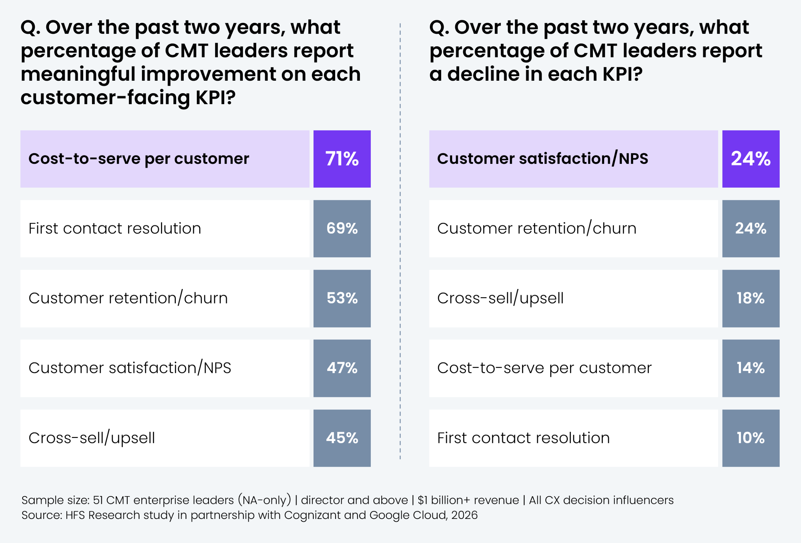 Two ranked comparison tables. The first lists the share of CMT leaders reporting meaningful improvement on each customer-facing KPI over the past two years: cost-to-serve per customer 71%, first contact resolution 69%, customer retention/churn 53%, customer satisfaction/NPS 47%, cross-sell/upsell 45%. The second lists the share reporting a decline in each KPI: customer satisfaction/NPS 24%, customer retention/churn 24%, cross-sell/upsell 18%, cost-to-serve per customer 14%, first contact resolution 10%. Sample: 51 CMT enterprise leaders, North America only, director and above, $1 billion+ revenue. Source: Cognizant, Google Cloud, and HFS Research, 2026.