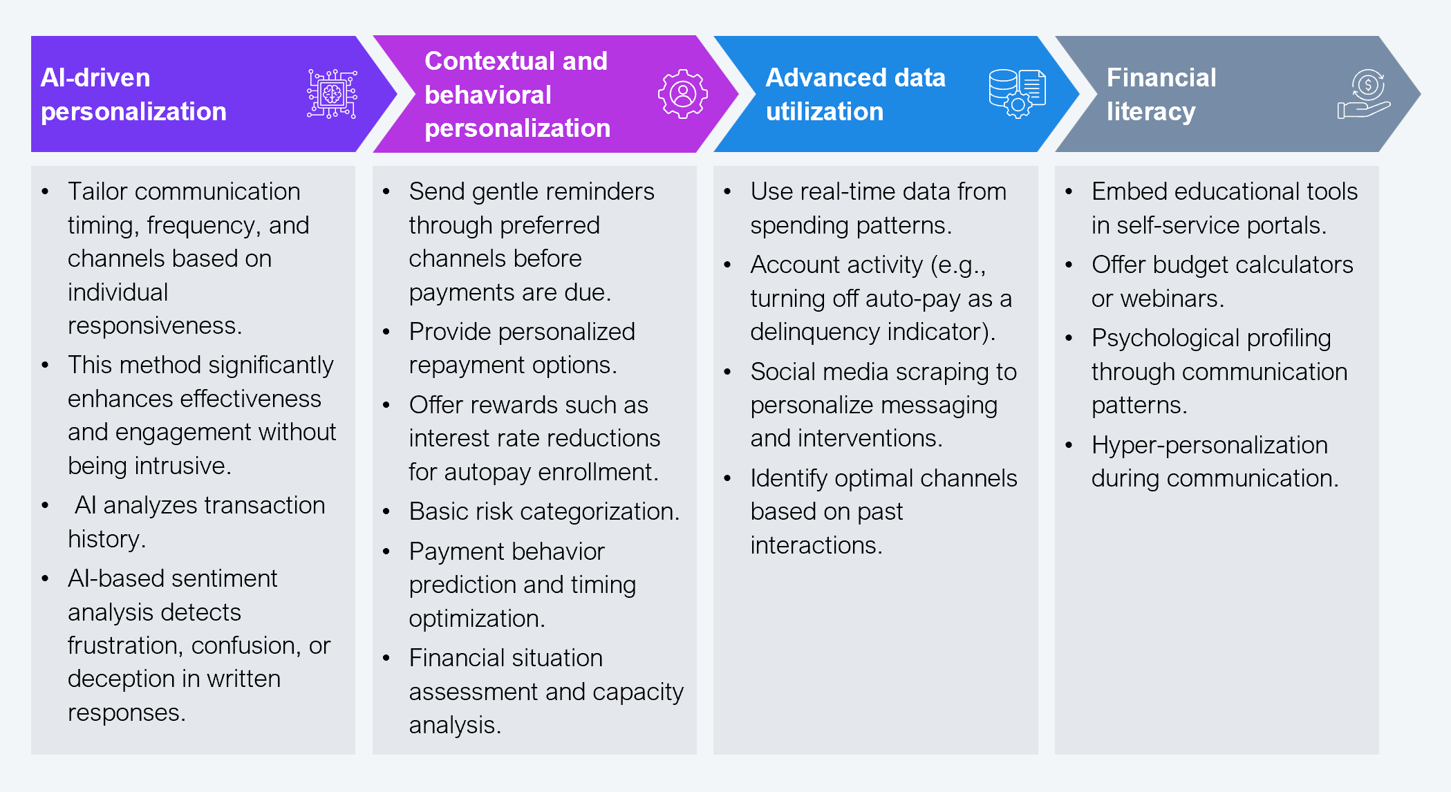 A four-stage progression diagram showing how lenders can move from basic AI personalization to full financial empowerment. Stage 1, AI-driven personalization: tailor communication timing, frequency, and channels based on individual responsiveness; AI analyzes transaction history and AI-based sentiment analysis detects frustration, confusion, or deception in written responses. Stage 2, contextual and behavioral personalization: send gentle reminders through preferred channels before payments are due; provide personalized repayment options; offer rewards such as interest rate reductions for autopay enrollment; includes basic risk categorization, payment behavior prediction, timing optimization, and financial situation assessment. Stage 3, advanced data utilization: use real-time data from spending patterns; use account activity such as turning off autopay as a delinquency indicator; use social media data to personalize messaging and interventions; identify optimal channels based on past interactions. Stage 4, financial literacy: embed educational tools in self-service portals; offer budget calculators or webinars; psychological profiling through communication patterns; hyper-personalization during communication. Source: HFS Research, August 2025.