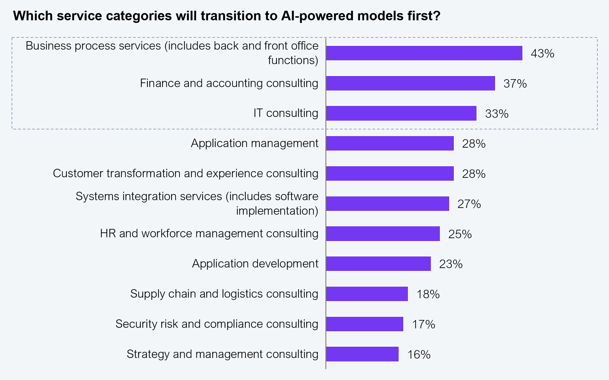 Horizontal bar chart showing the percentage of executives who expect each of 11 service categories to transition to AI-powered models first. Business process services (including back and front office functions) leads at 43%; finance and accounting consulting at 37%; IT consulting at 33%; application management at 28%; customer transformation and experience consulting at 28%; systems integration services (including software implementation) at 27%; HR and workforce management consulting at 25%; application development at 23%; supply chain and logistics consulting at 18%; security risk and compliance consulting at 17%; and strategy and management consulting at 16%. Sample: 1,002 executives. Source: HFS Research in collaboration with IBM, 2025.