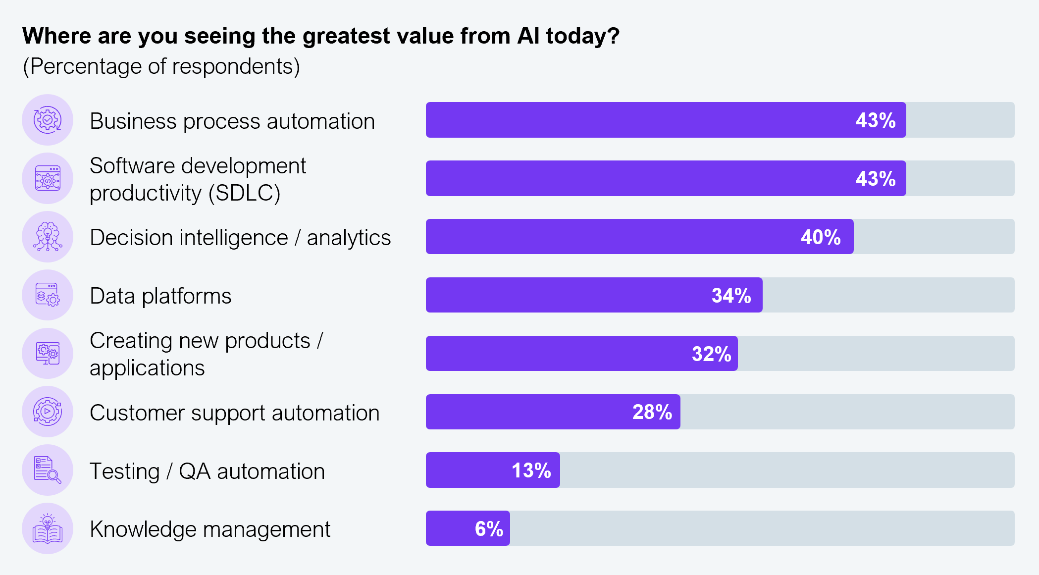 AI value today concentrates on SDLC productivity and process automation Horizontal bar chart showing where GCC leaders see the greatest value from AI today, by percent of respondents. Business process automation 43%, software development productivity (SDLC) 43%, decision intelligence/analytics 40%, data platforms 34%, creating new products/applications 32%, customer support automation 28%, testing/QA automation 13%, and knowledge management 6%. Source: ANSR and HFS Research, 2026.