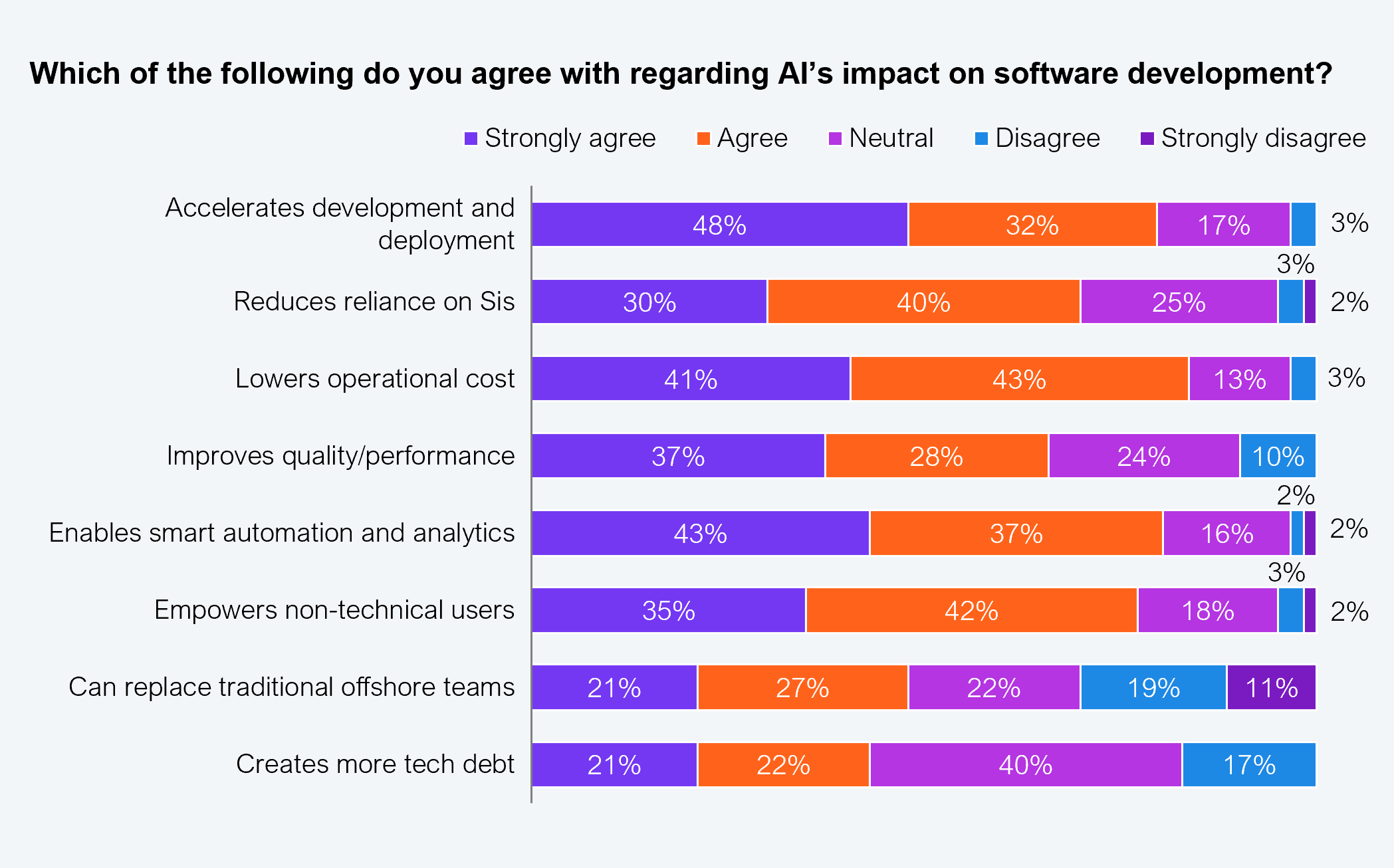 A stacked horizontal bar chart showing responses from 123 Global 2000 decision makers to the question "Which of the following do you agree with regarding AI's impact on software development?" using a five-point scale from strongly agree to strongly disagree. Results by statement (strongly agree and agree combined): accelerates development and deployment (48% strongly agree, 32% agree, 17% neutral, 3% disagree), reduces reliance on SIs (30%, 40%, 25%, 2%), lowers operational cost (41%, 43%, 13%, 3%), improves quality/performance (37%, 28%, 24%, 10%, 2%), enables smart automation and analytics (43%, 37%, 16%, 3%, 2%), empowers non-technical users (35%, 42%, 18%, 2%), can replace traditional offshore teams (21%, 27%, 22%, 19%, 11%), creates more tech debt (21%, 22%, 40%, 17%). Source: HFS Research, 2025.