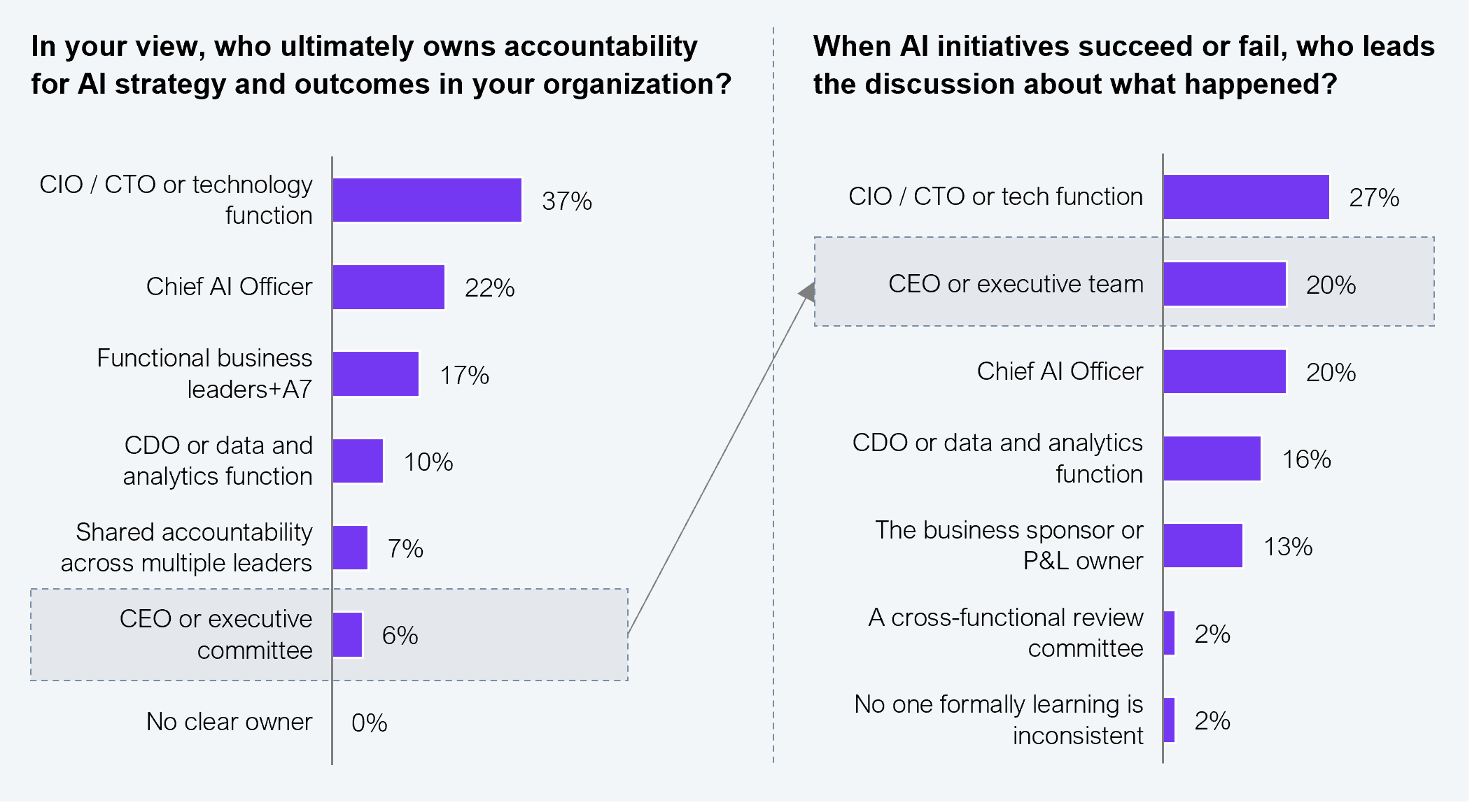 A side-by-side dual horizontal bar chart. Left panel : "In your view, who ultimately owns accountability for AI strategy and outcomes in your organization?": CIO/CTO or technology function: 37%. Chief AI Officer: 22%. Functional business leaders: 17%. CDO or data and analytics function: 10%. Shared accountability across multiple leaders: 7%. CEO or executive committee: 6%. No clear owner: 0%. Right panel : "When AI initiatives succeed or fail, who leads the discussion about what happened?": CIO/CTO or tech function: 27%. CEO or executive team: 20%. Chief AI Officer: 20%. CDO or data and analytics function: 16%. The business sponsor or P&L owner: 13%. A cross-functional review committee: 2%. No one, formally learning is inconsistent: 2%. A diagonal annotation line connects the CEO or executive committee bar (6%) in the left panel to the CEO or executive team bar (20%) in the right panel, illustrating how CEO accountability more than triples at the point of failure. Sample: 505 executives across Global 2000 enterprises. Source: HFS Research, 2026.
