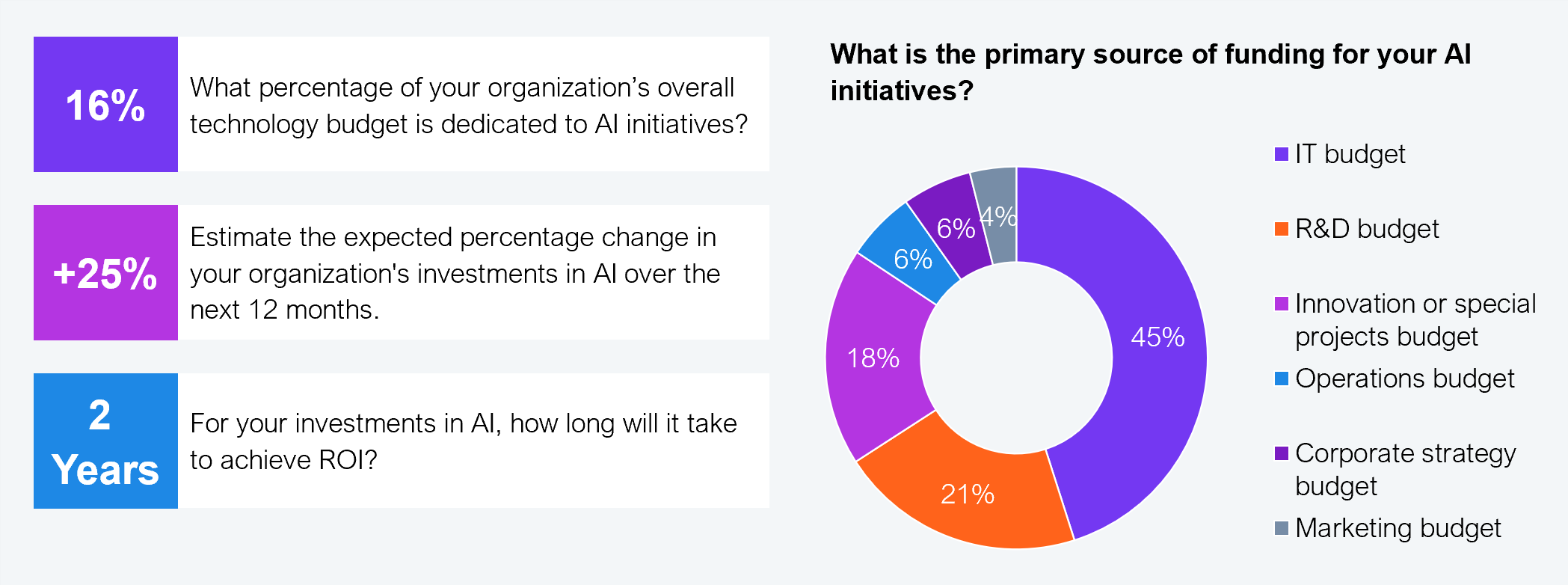 Three-part exhibit. Left: three key metrics shown as callout boxes: AI represents 16% of total technology budget in 2025; AI budgets are expected to increase by 25% over the next 12 months; expected ROI timeline is two years on average. Right: donut chart showing the primary source of funding for AI initiatives. IT budget: 45%. R&D budget: 21%. Innovation or special projects budget: 18%. Operations budget: 6%. Corporate strategy budget: 6%. Marketing budget: 4%. Sample: 505 global banking and financial services leaders. Source: HFS Research in partnership with Infosys, 2025.
