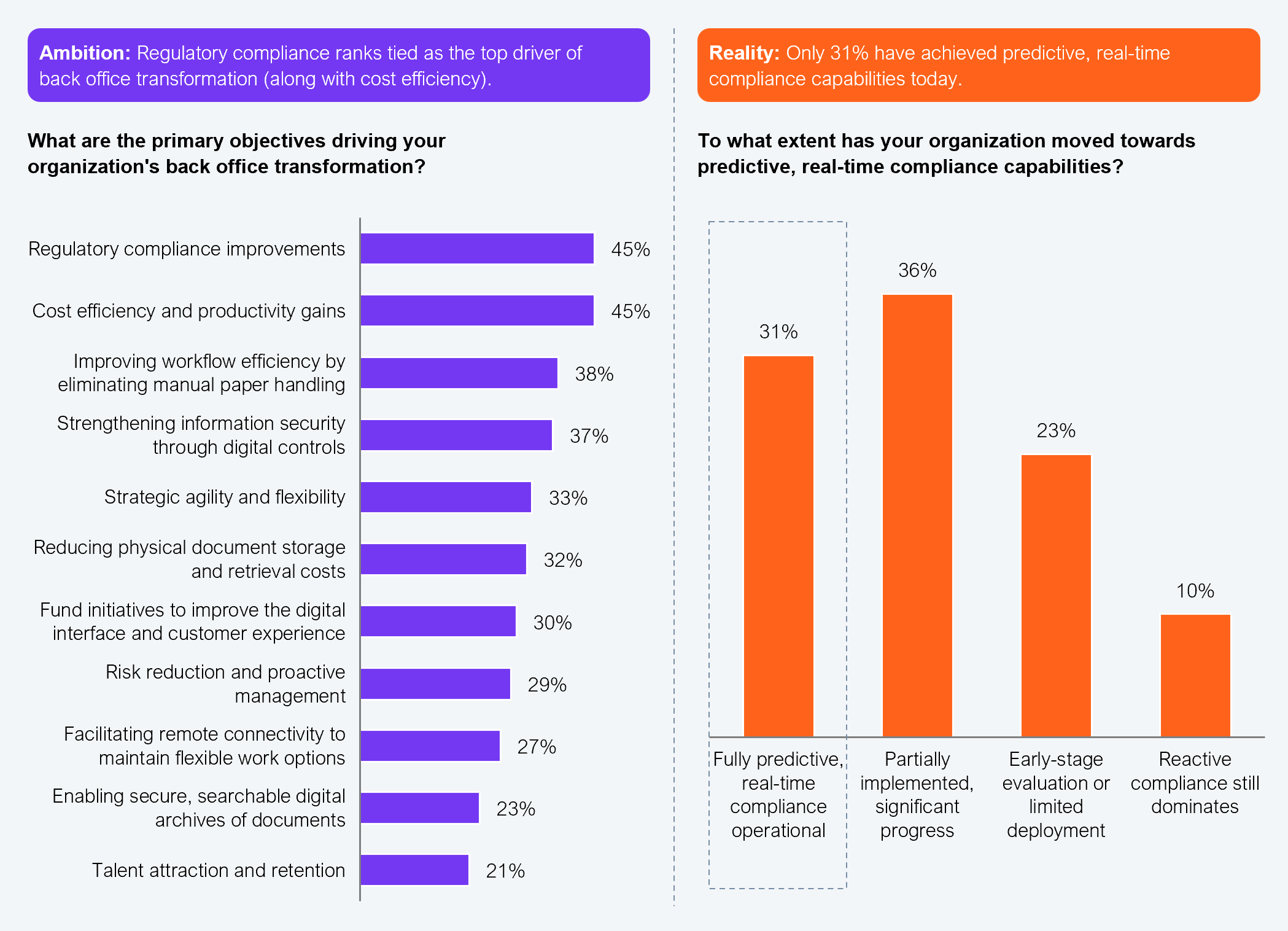Two-part exhibit. Left horizontal bar chart shows the primary objectives driving back office transformation (percentage of respondents selecting each as a top objective): regulatory compliance improvements 45%; cost efficiency and productivity gains 45%; improving workflow efficiency by eliminating manual paper handling 38%; strengthening information security through digital controls 37%; strategic agility and flexibility 33%; reducing physical document storage and retrieval costs 32%; fund initiatives to improve digital interface and customer experience 30%; risk reduction and proactive management 29%; facilitating remote connectivity to maintain flexible work options 27%; enabling secure searchable digital archives of documents 23%; talent attraction and retention 21%. Right vertical bar chart shows movement toward predictive real-time compliance capabilities: fully predictive real-time compliance operational 31%; partially implemented with significant progress 36%; early-stage evaluation or limited deployment 23%; reactive compliance still dominates 10%. Sample: 505 BFSI executives. Source: HFS Research in partnership with Iron Mountain, 2025.