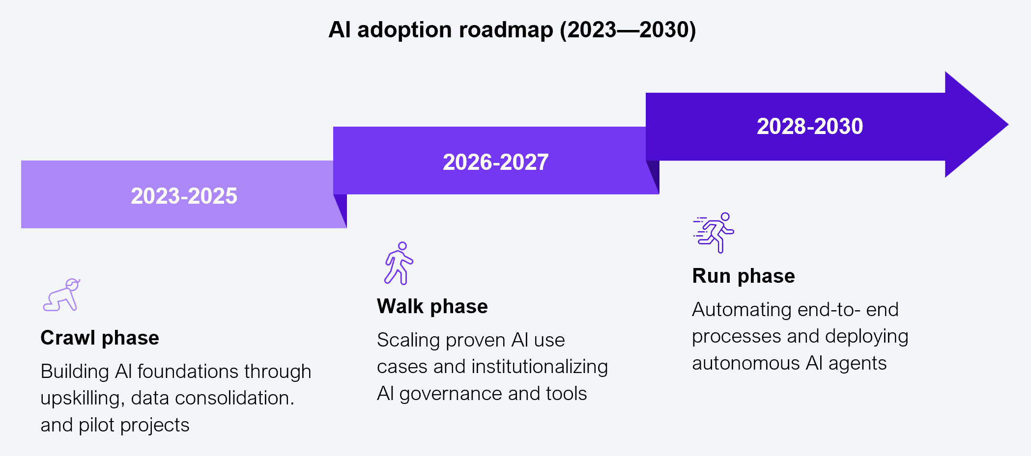 Three-stage horizontal roadmap diagram showing the AI adoption timeline from 2023 to 2030. The Crawl phase (2023 to 2025) focuses on building AI foundations through upskilling, data consolidation, and pilot projects. The Walk phase (2026 to 2027) focuses on scaling proven AI use cases and institutionalizing AI governance and tools. The Run phase (2028 to 2030) focuses on automating end-to-end processes and deploying autonomous AI agents. Each phase is represented by a progressively more active running figure icon. Based on interviews with senior consumer goods executives across the US and Canada. Source: HFS Research, 2025.